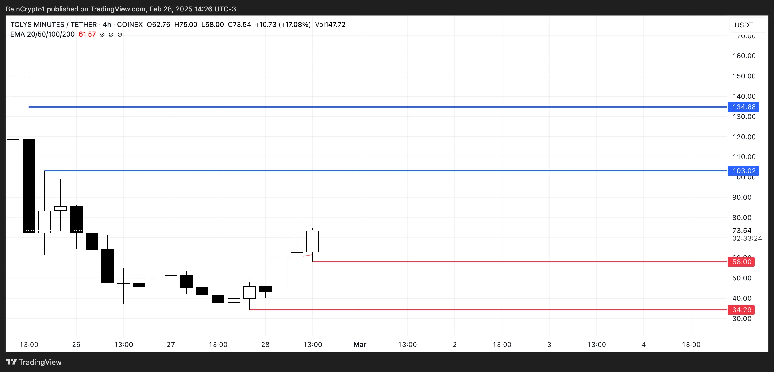 TOLY Price Analysis.