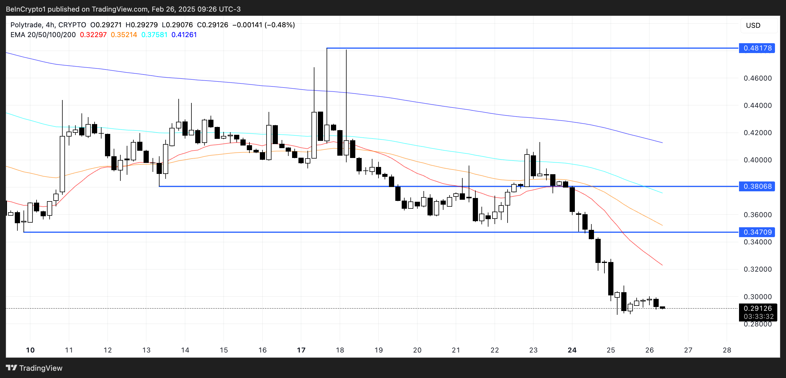 TRADE Price Analysis.