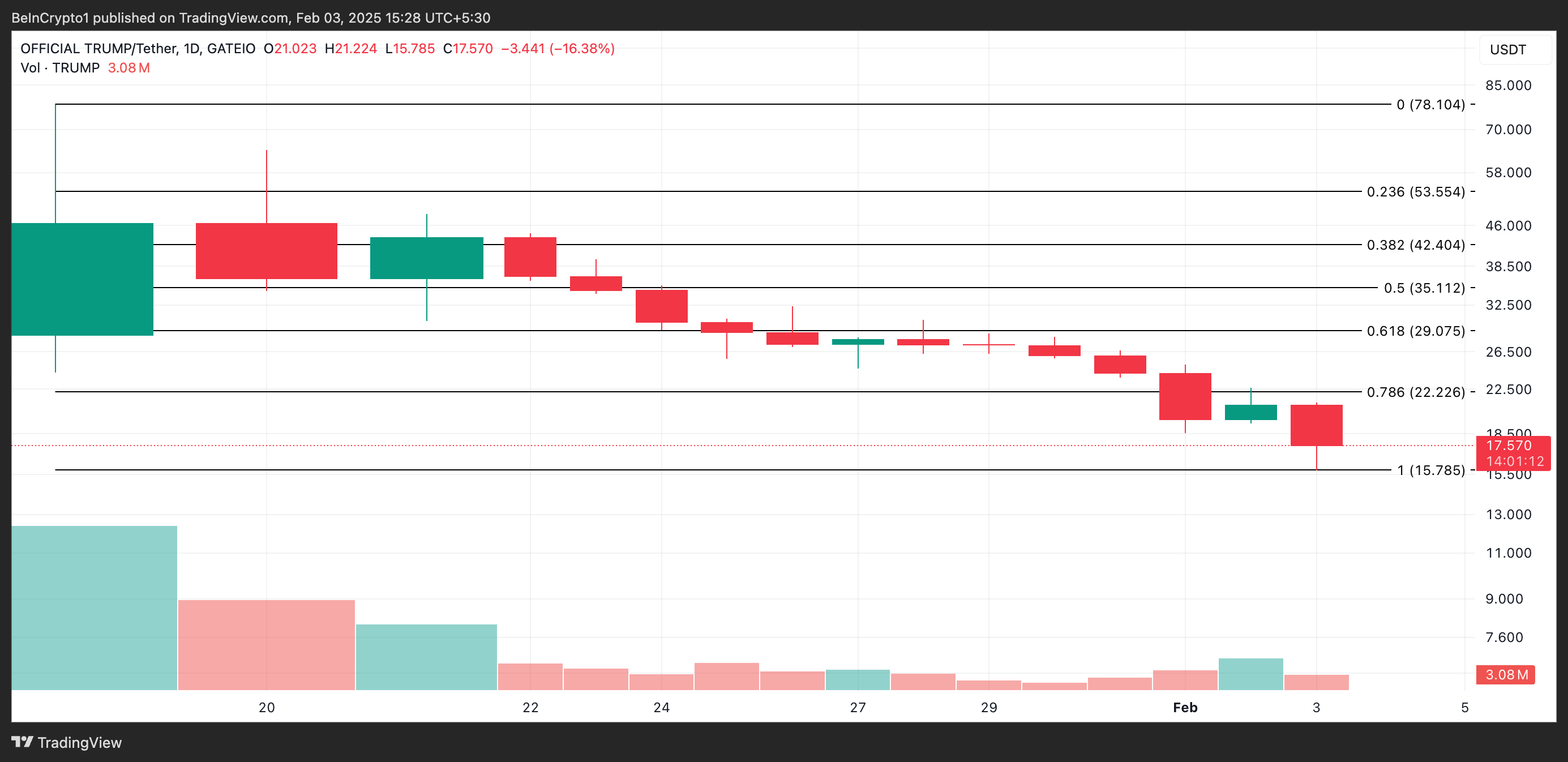 TRUMP Price Analysis