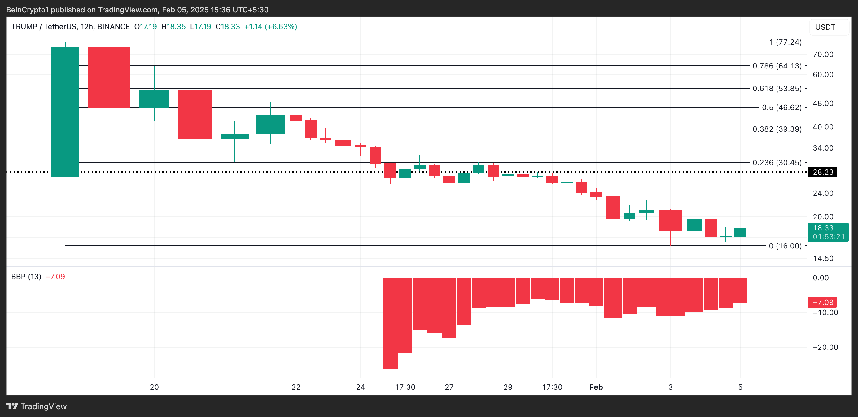 TRUMP Price Analysis