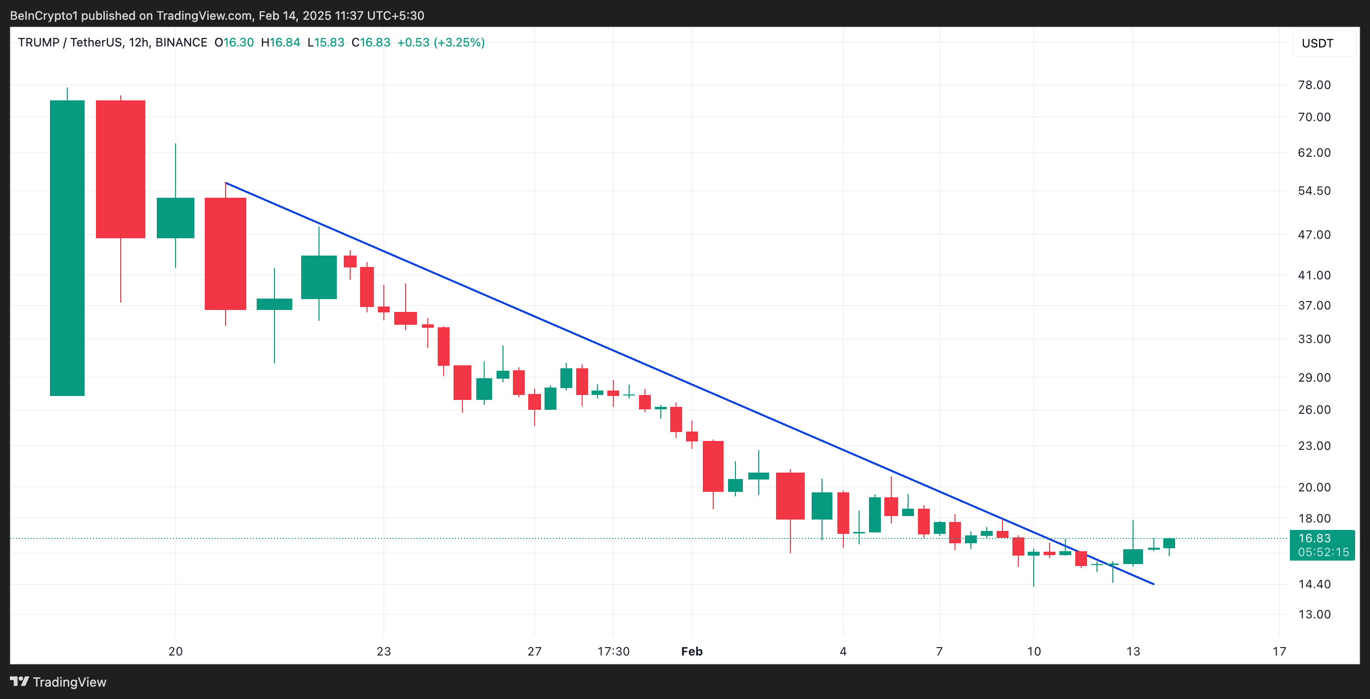 TRUMP Descending Trend Line. 