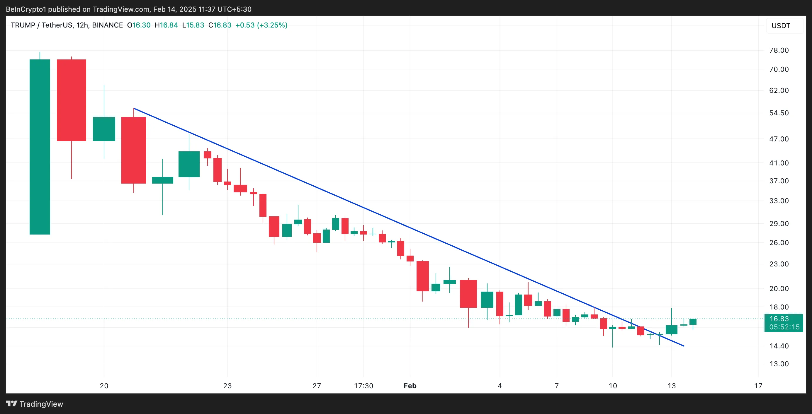 TRUMP Descending Trend Line.