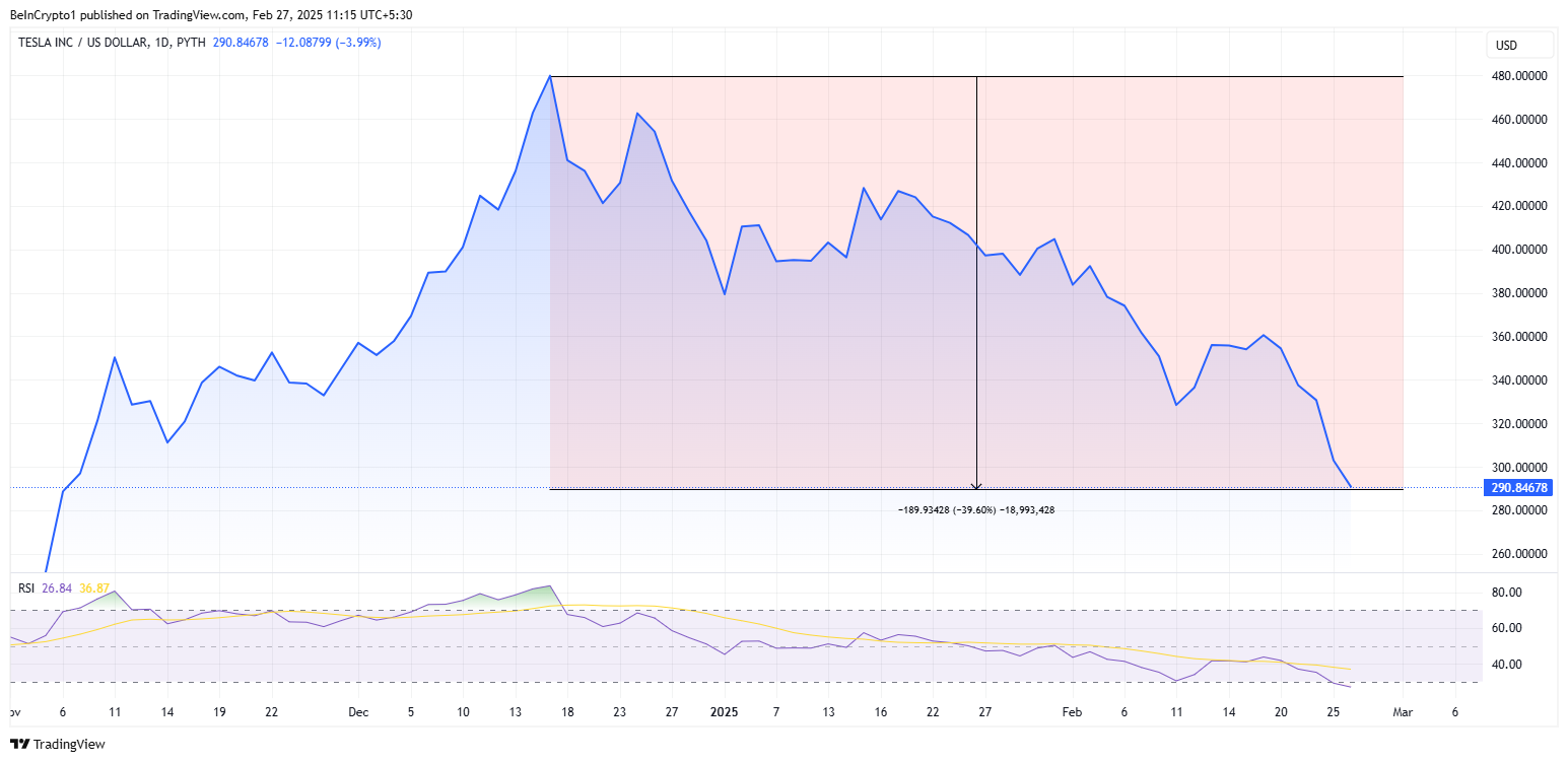 Tesla TSLA Stock Performance