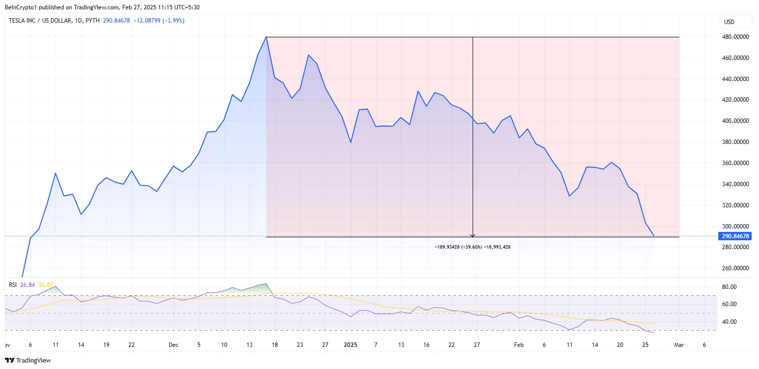 Tesla TSLA Stock Performance