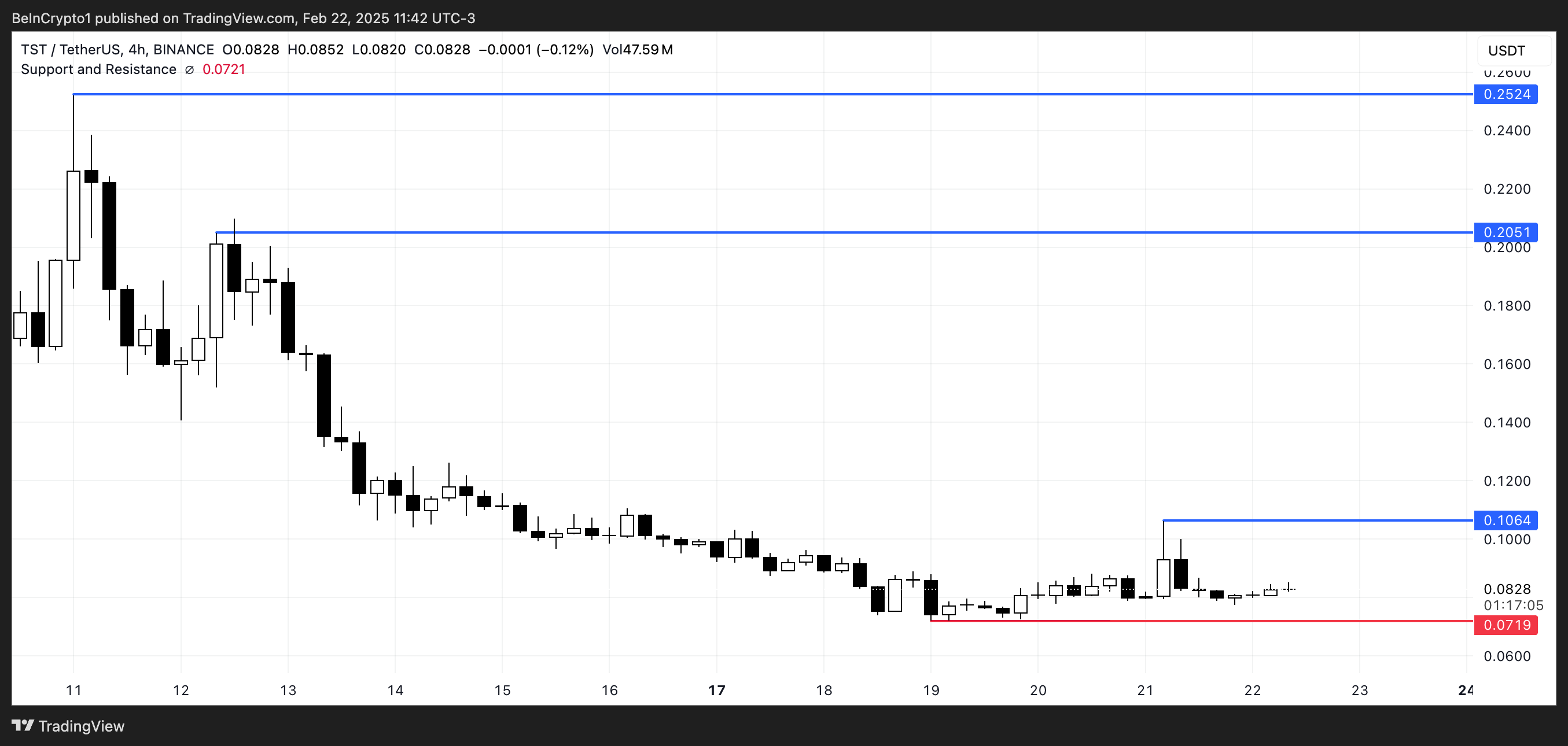 TST Price Analysis.