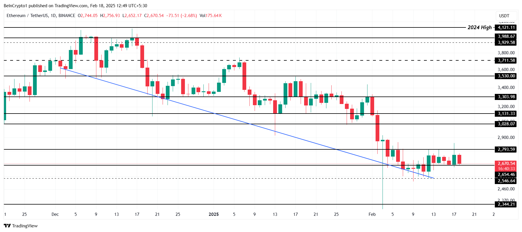 Ethereum Price Analysis