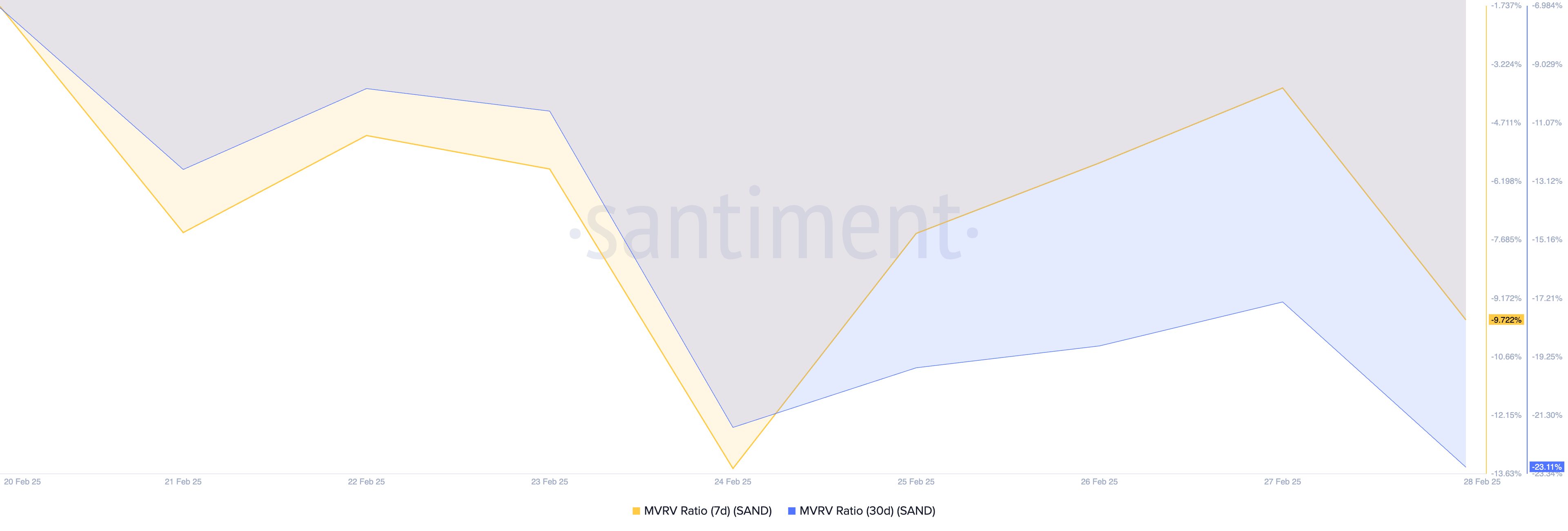 SAND MVRV Ratios.