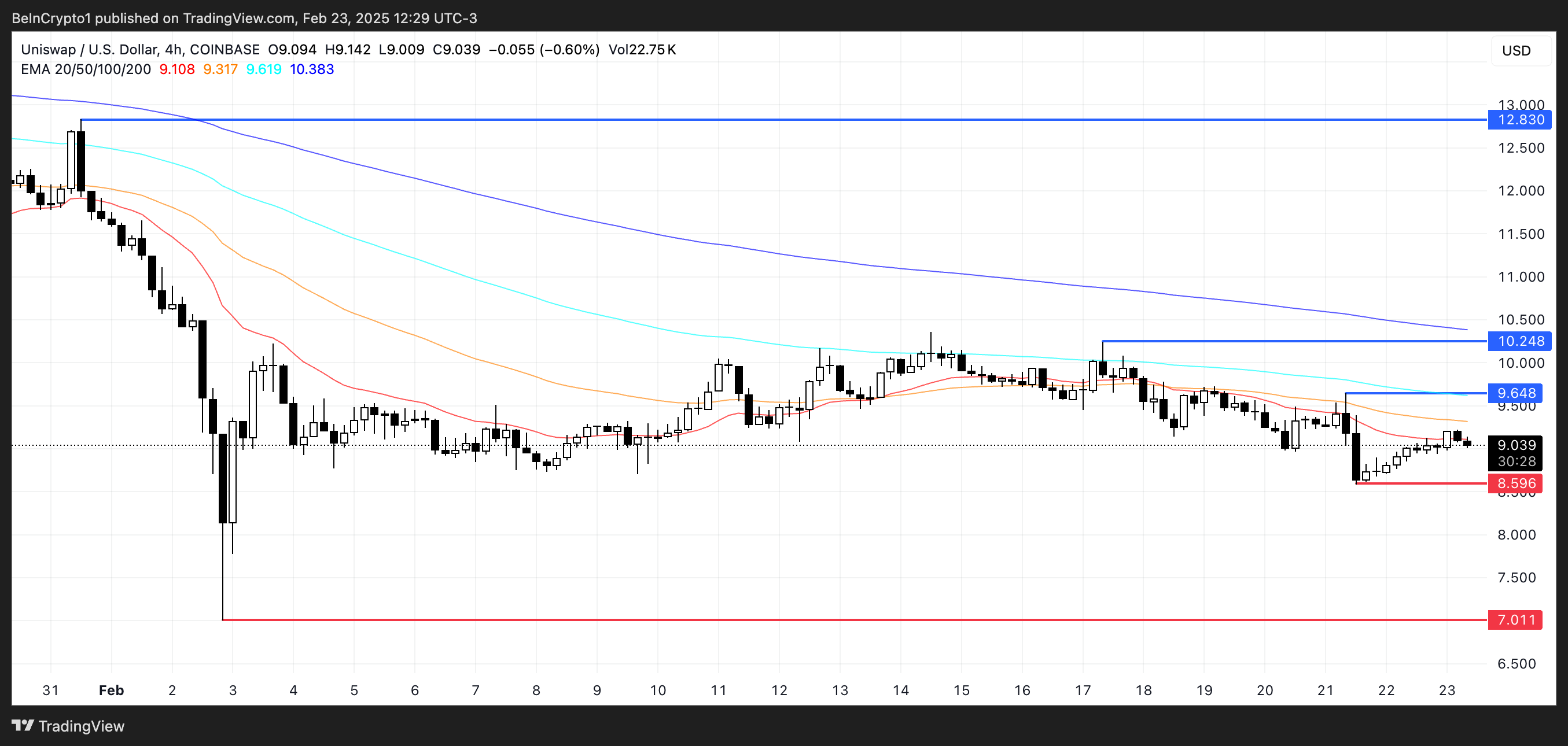 UNI Price Analysis.