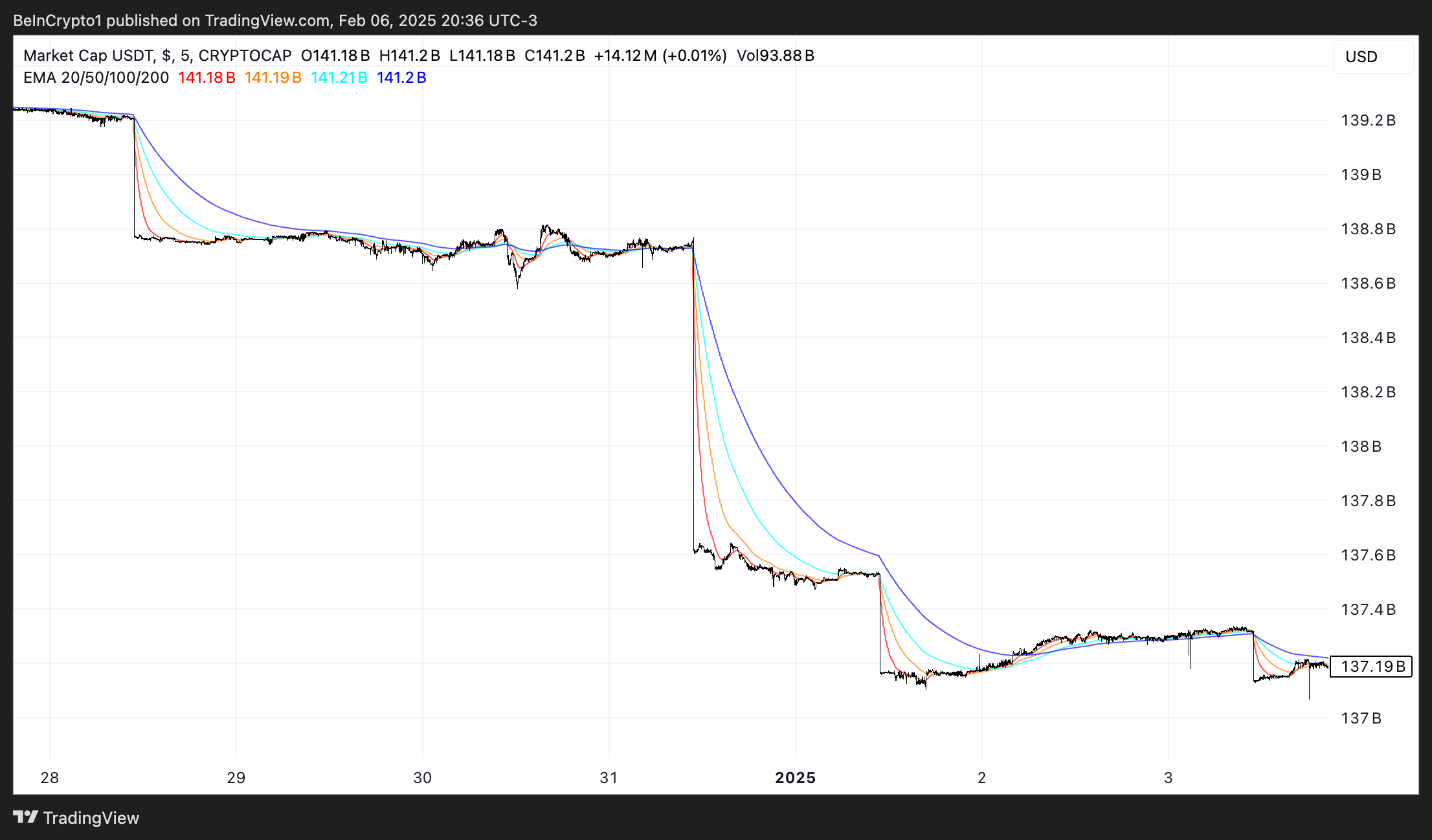 USDT experienced a $2 billion drop in market cap during the week that MiCA went into effect. 