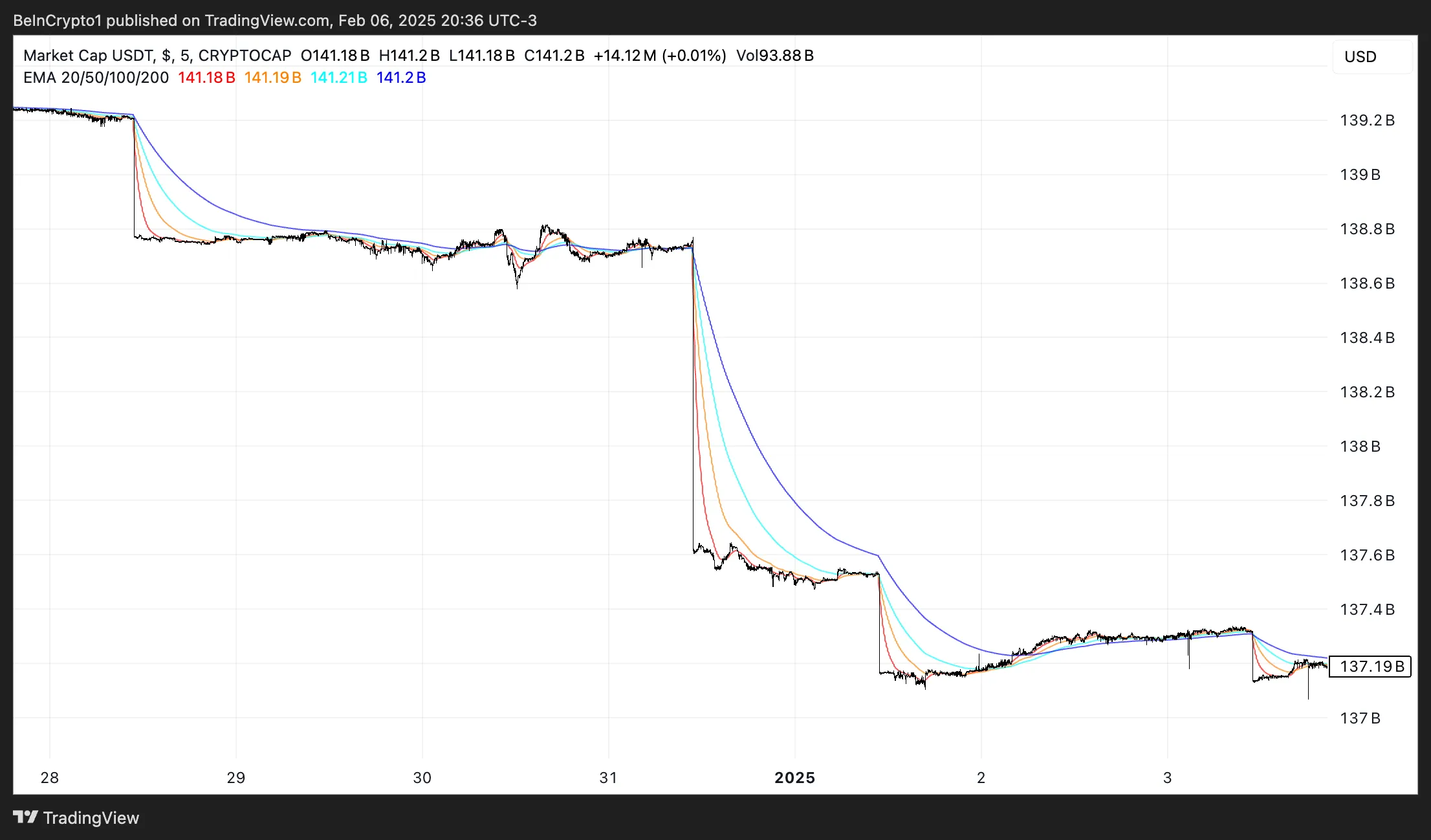 USDT experienced a $2 billion drop in market cap during the week that MiCA went into effect.