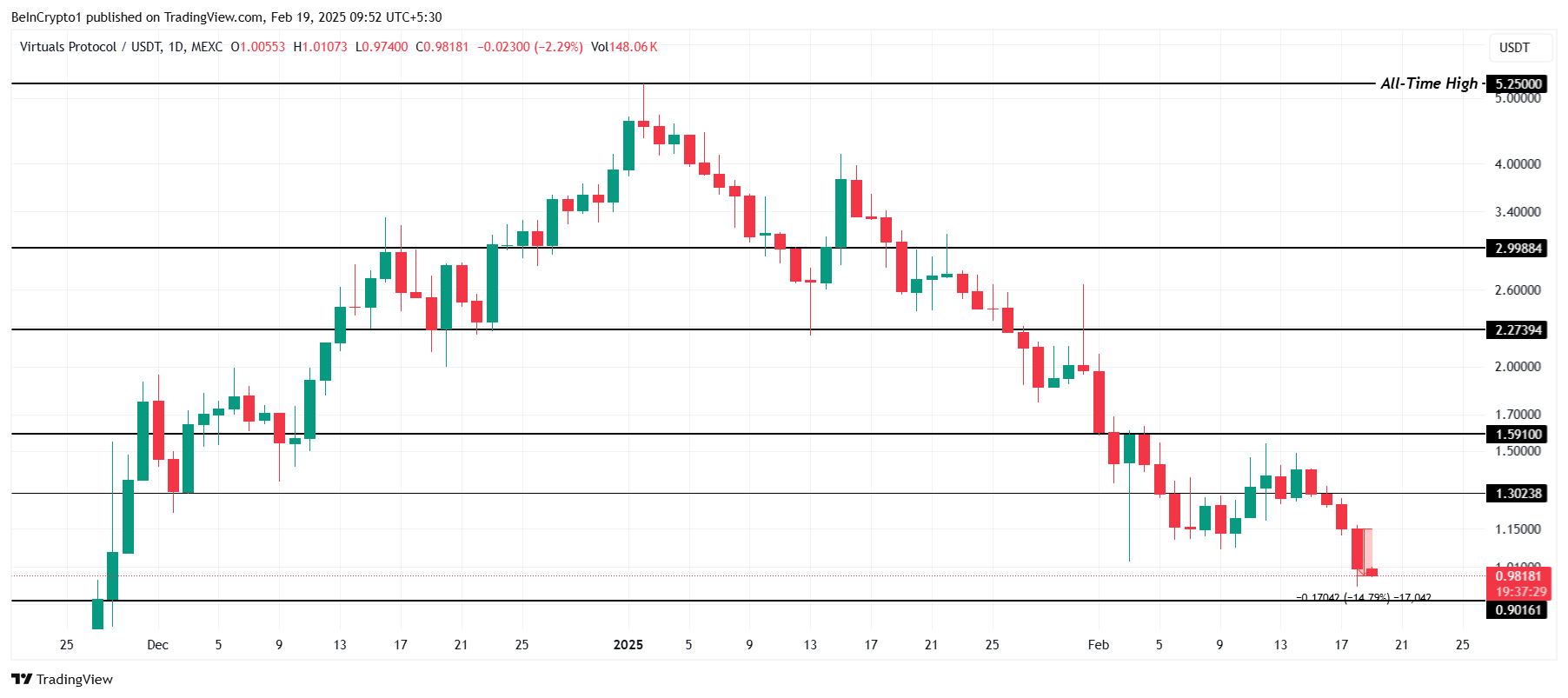 VIRTUAL Price Analysis. 