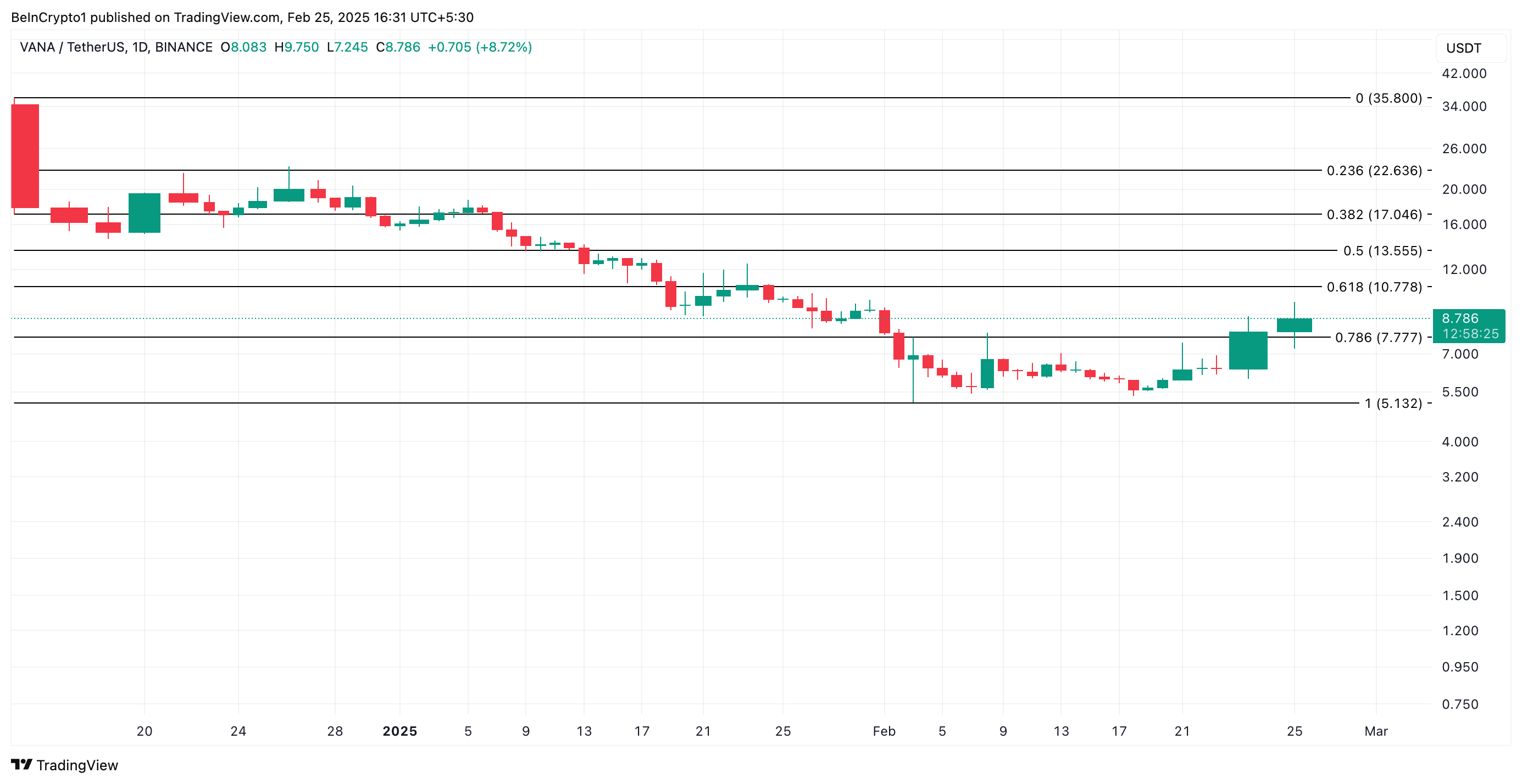 
VANA Price Analysis