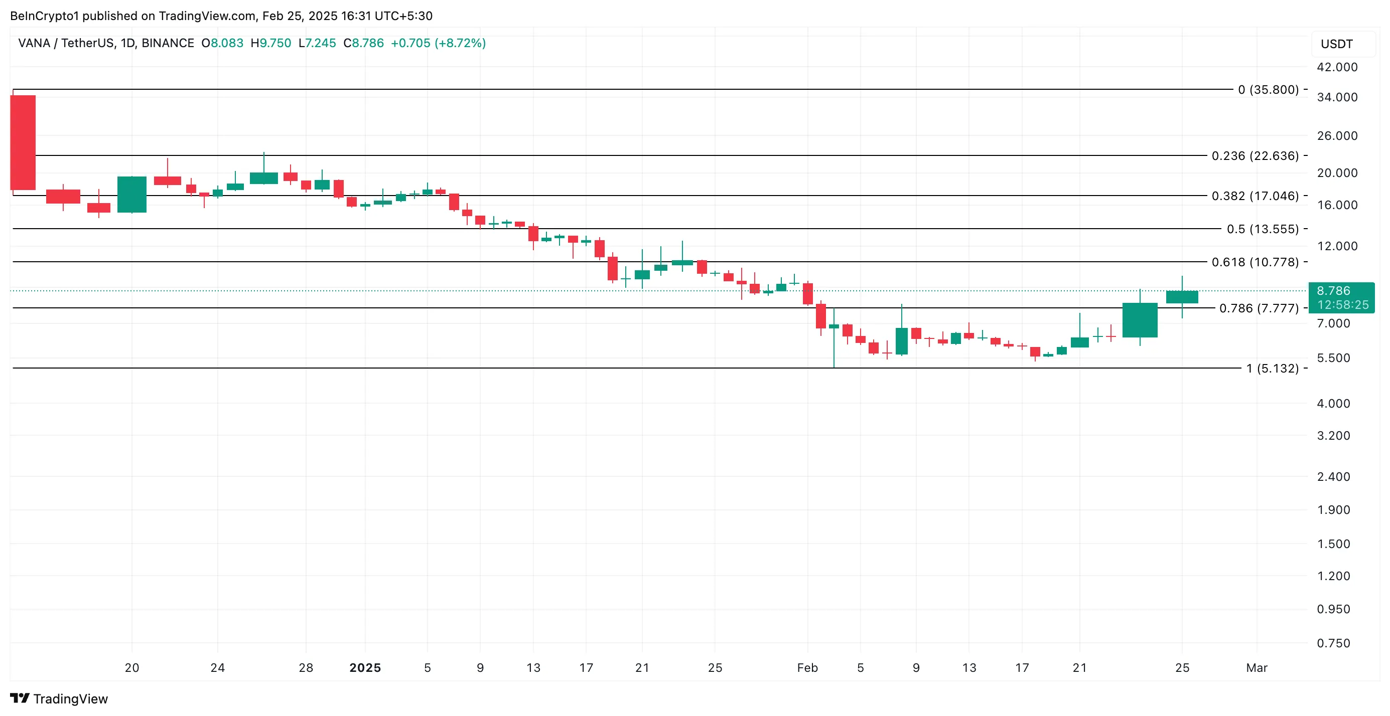 VANA Price Analysis