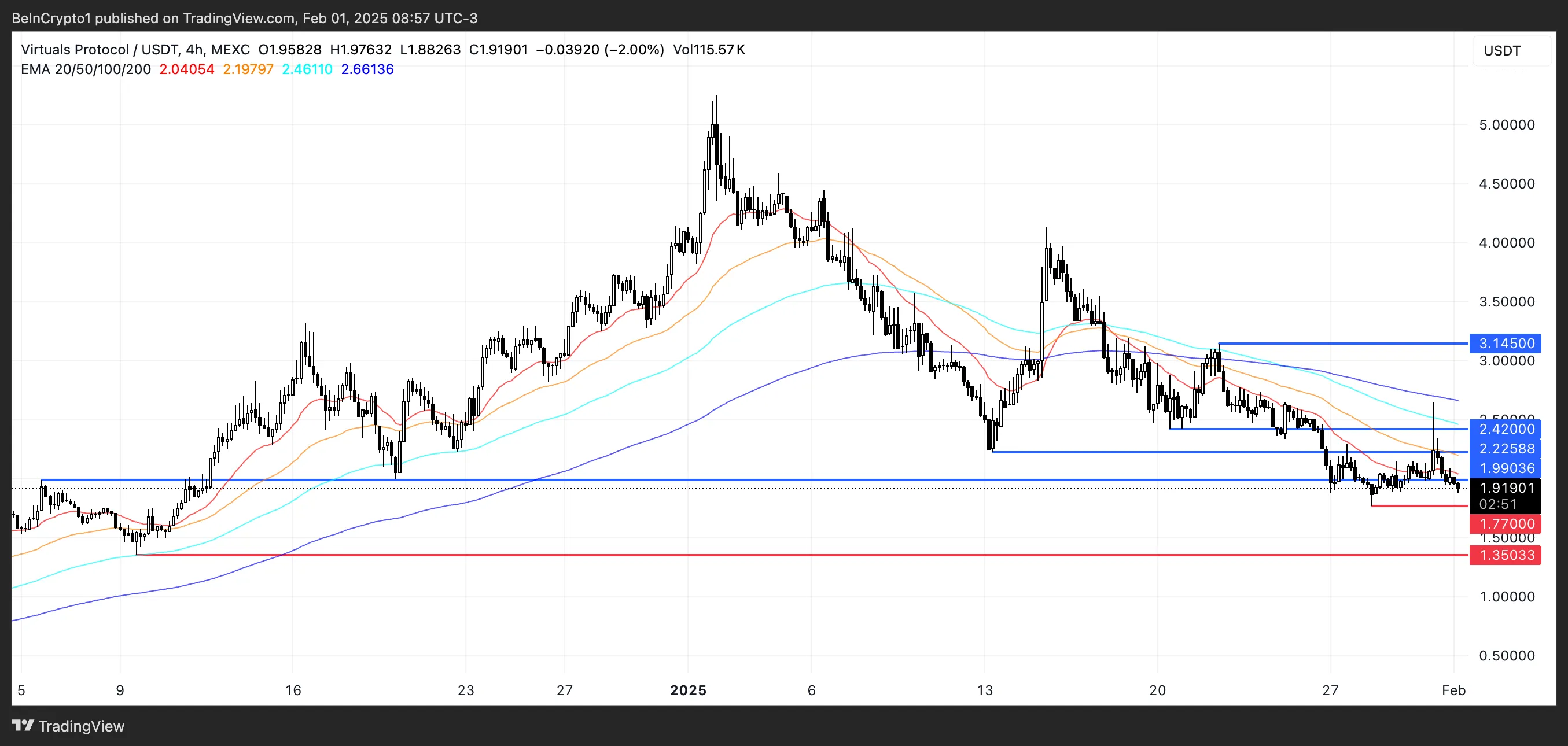 VIRTUAL Price Analysis.