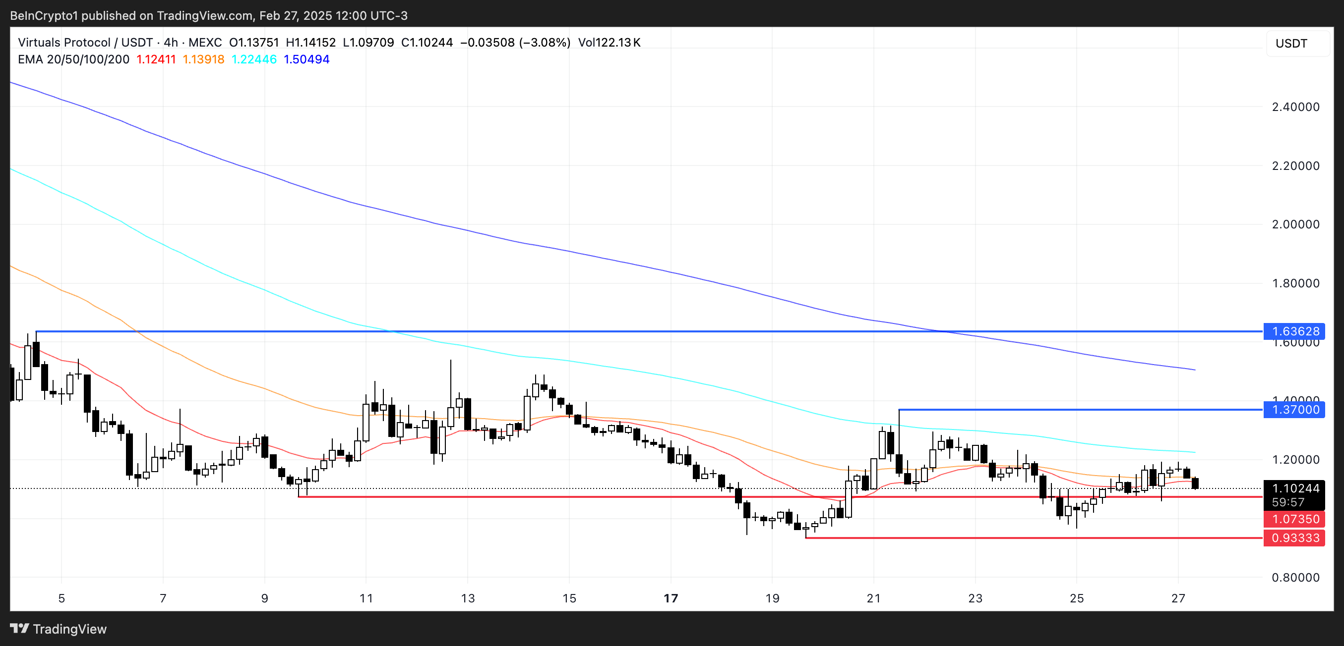 VIRTUAL Price Chart.