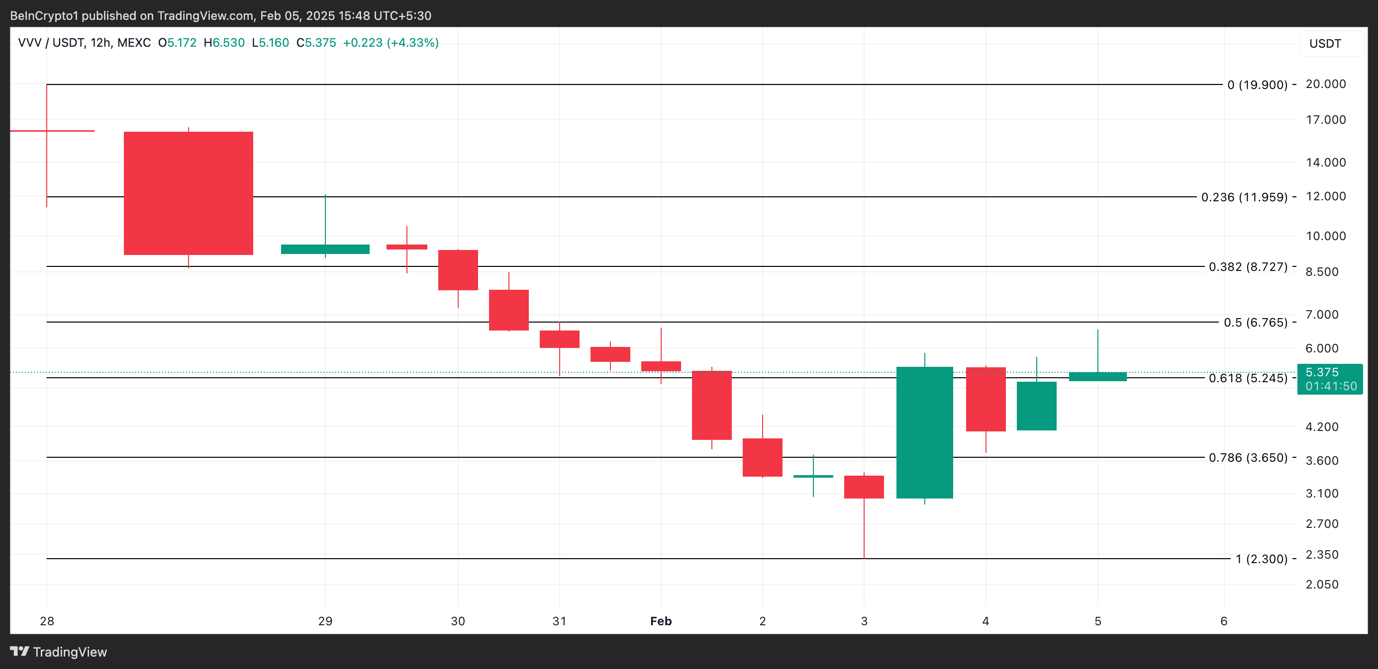 VVV Price Analysis