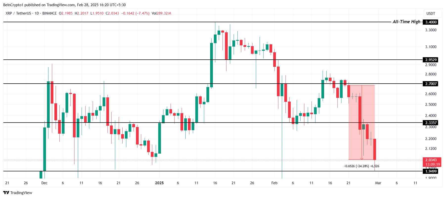 XRP Price Analysis