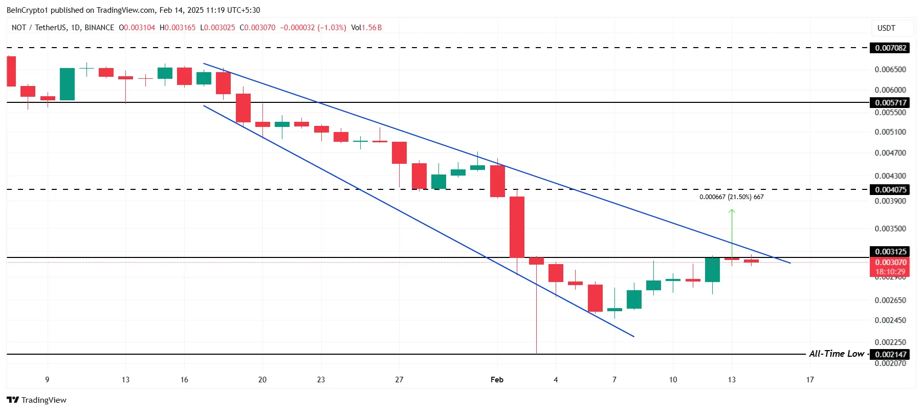 Notcoin Price Analysis. 