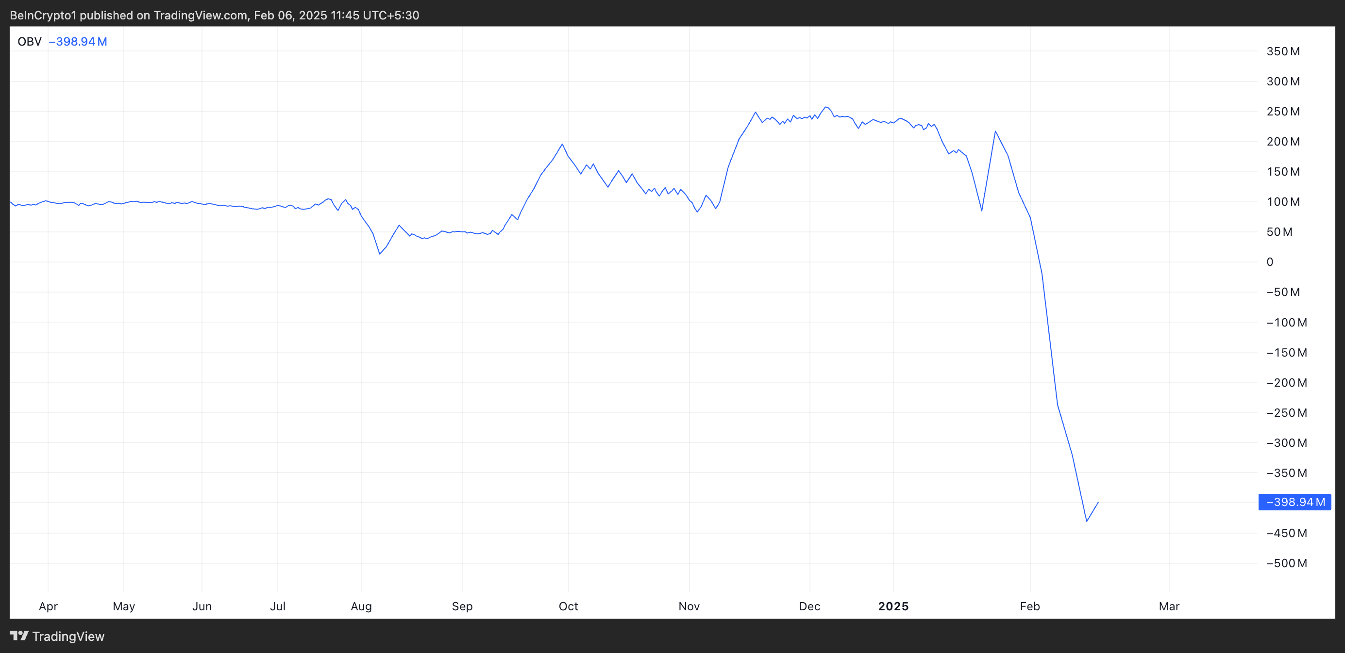 WIF On-Balance Volume.