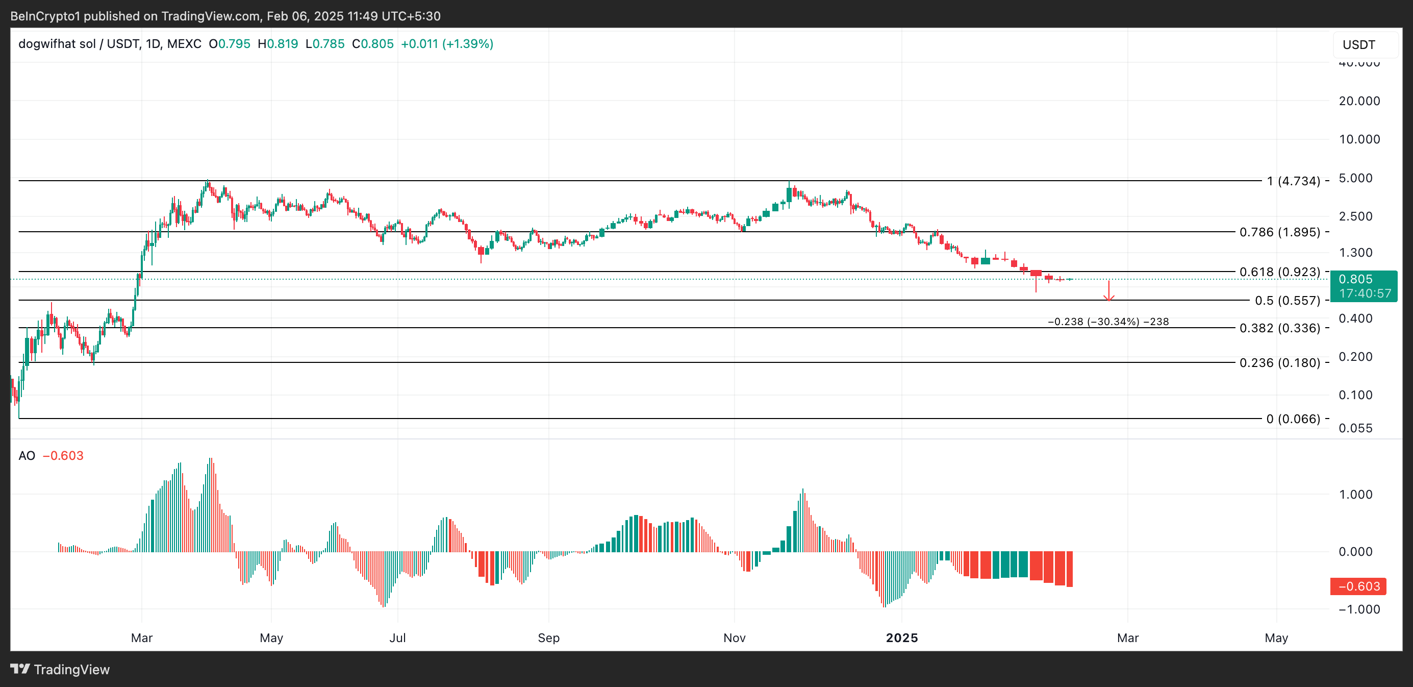 WIF Price Analysis.