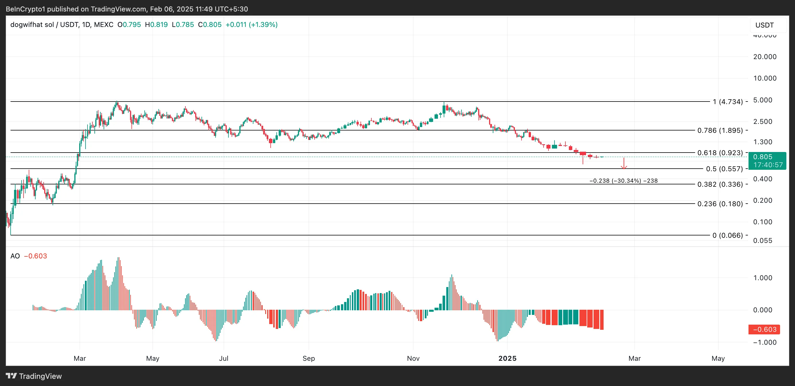 WIF Price Analysis.