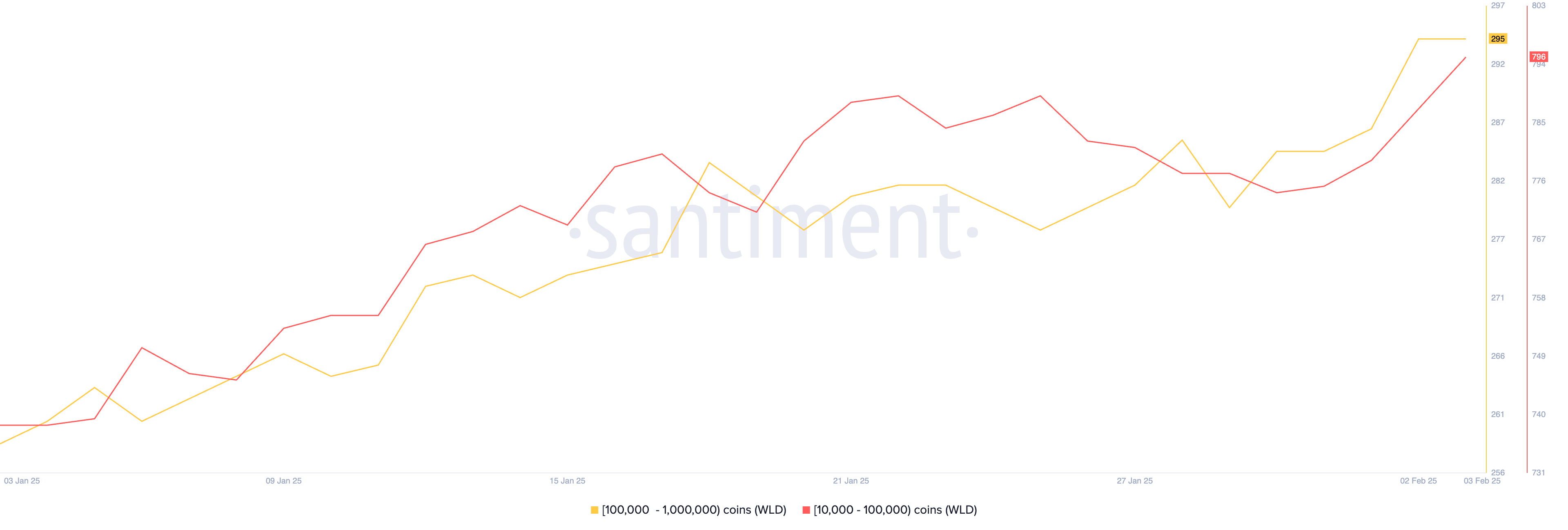 Number of Addresses Holding At Least 10,000 WLD.