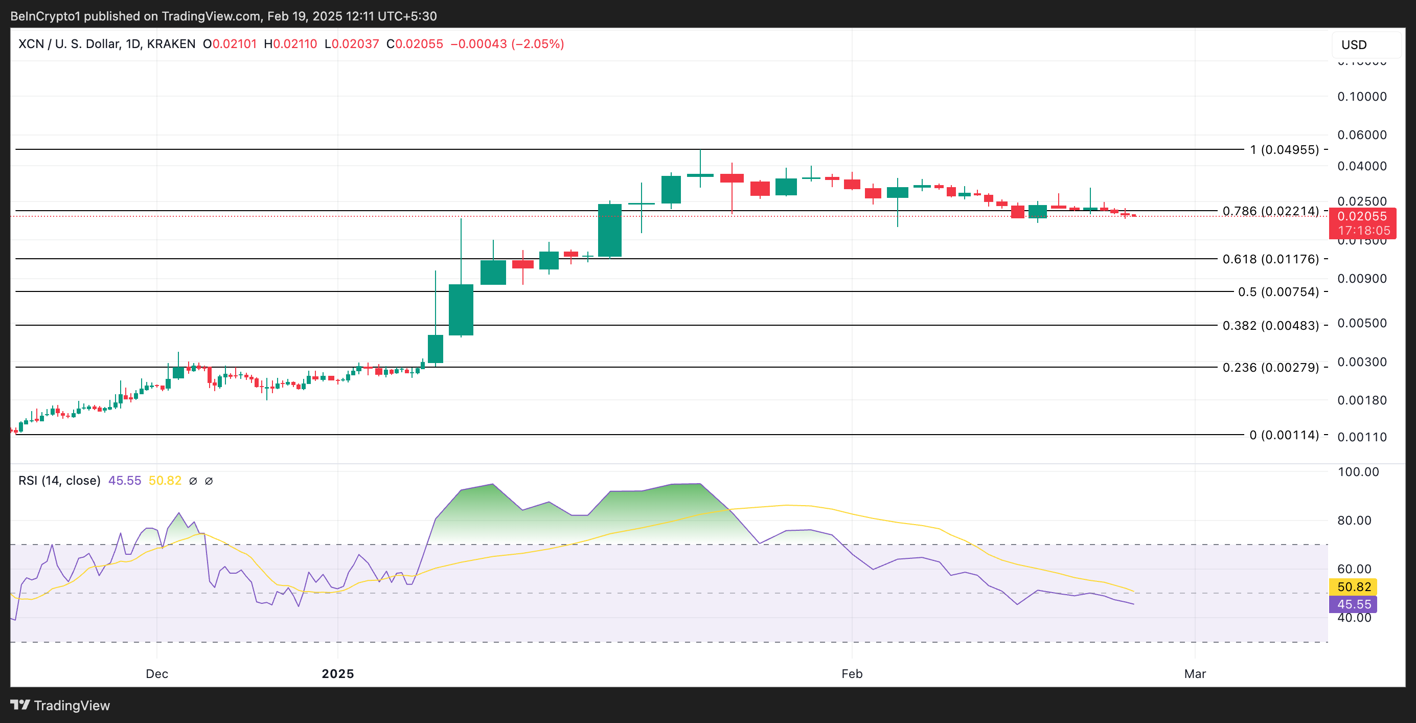 XCN Price Analysis