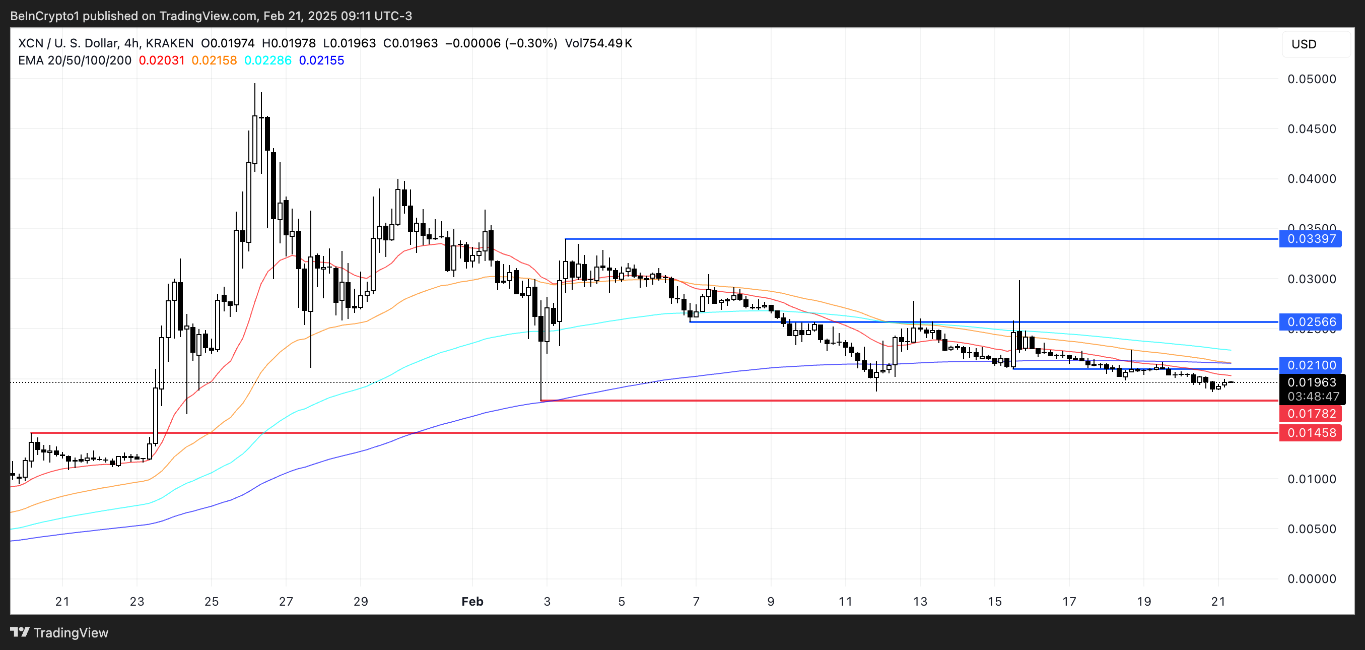 XCN price analysis.