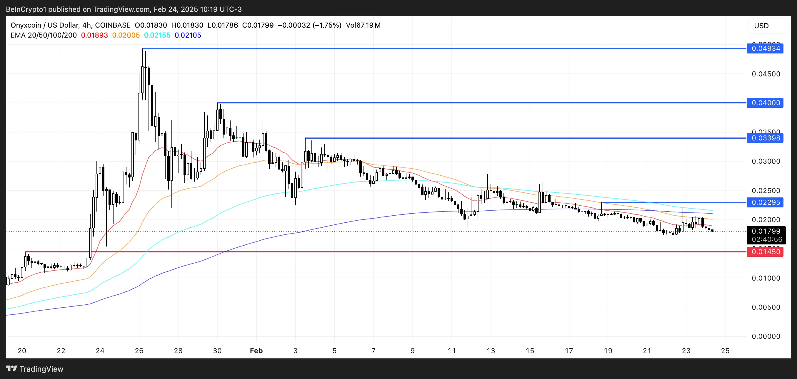 XCN Price Analysis.