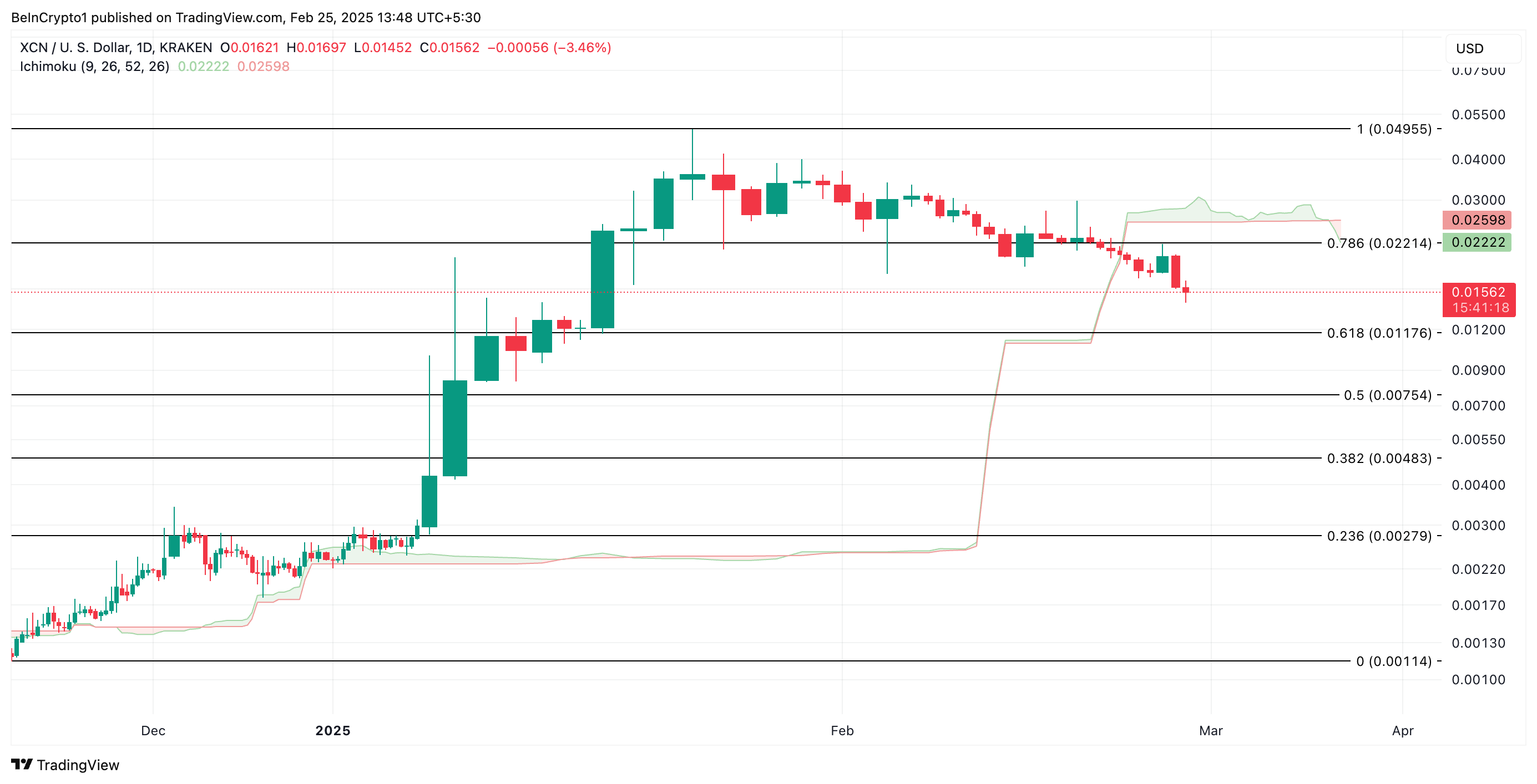 XCN price analysis