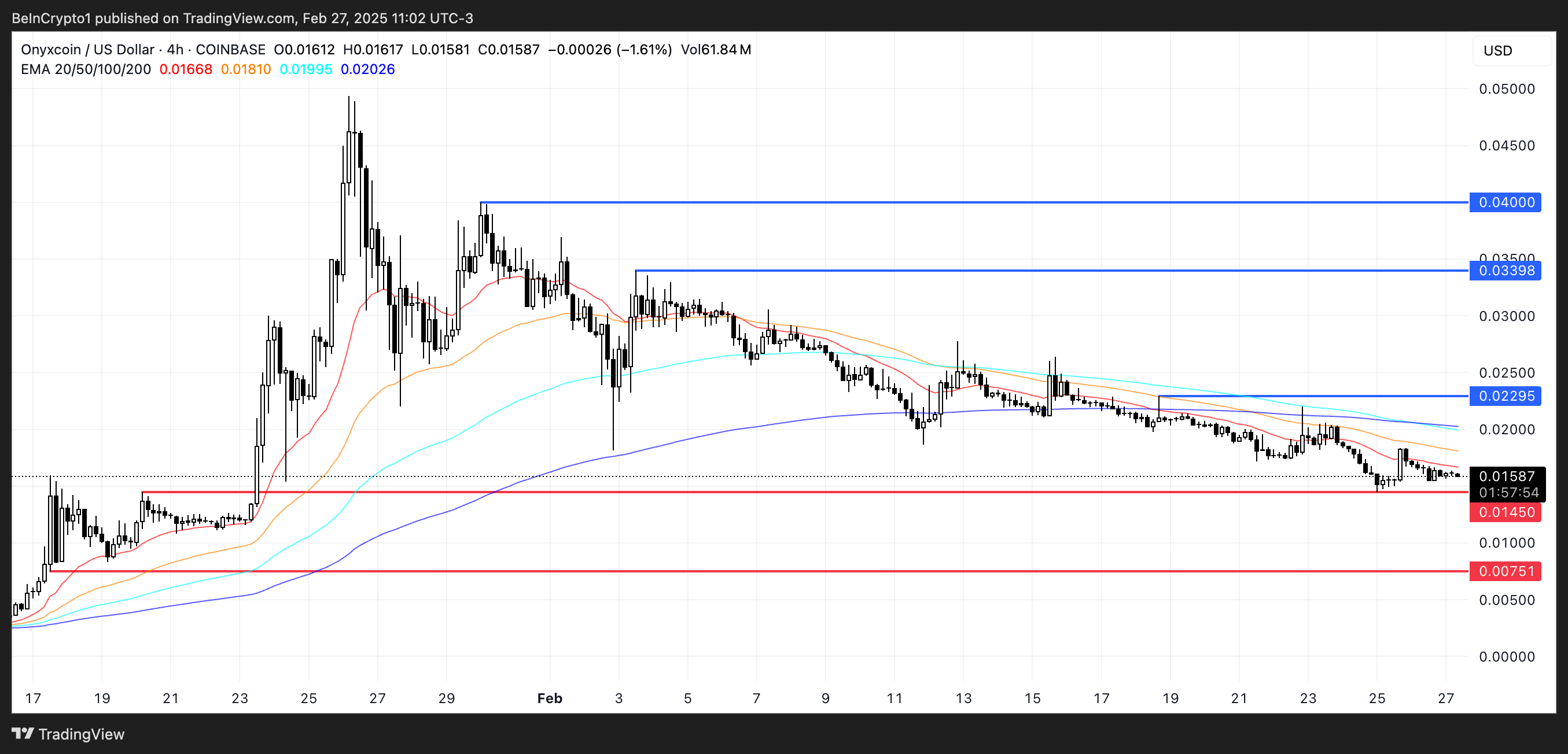 XCN Price Analysis.