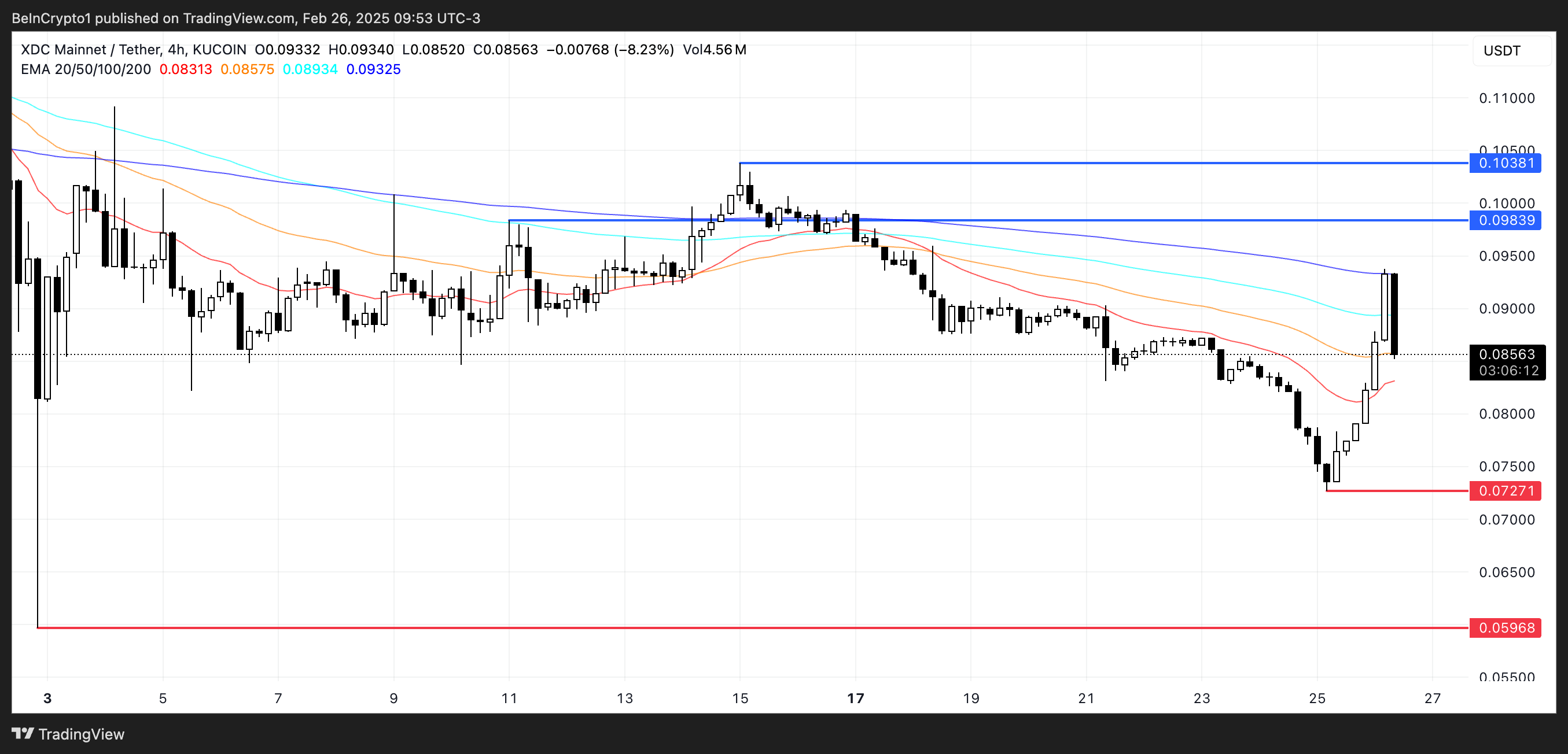 XDC Price Analysis.