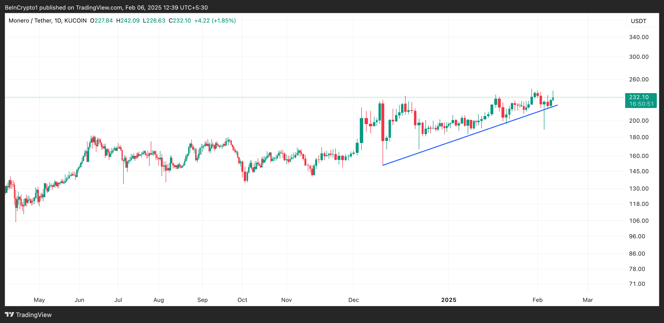 XMR Price Analysis. 