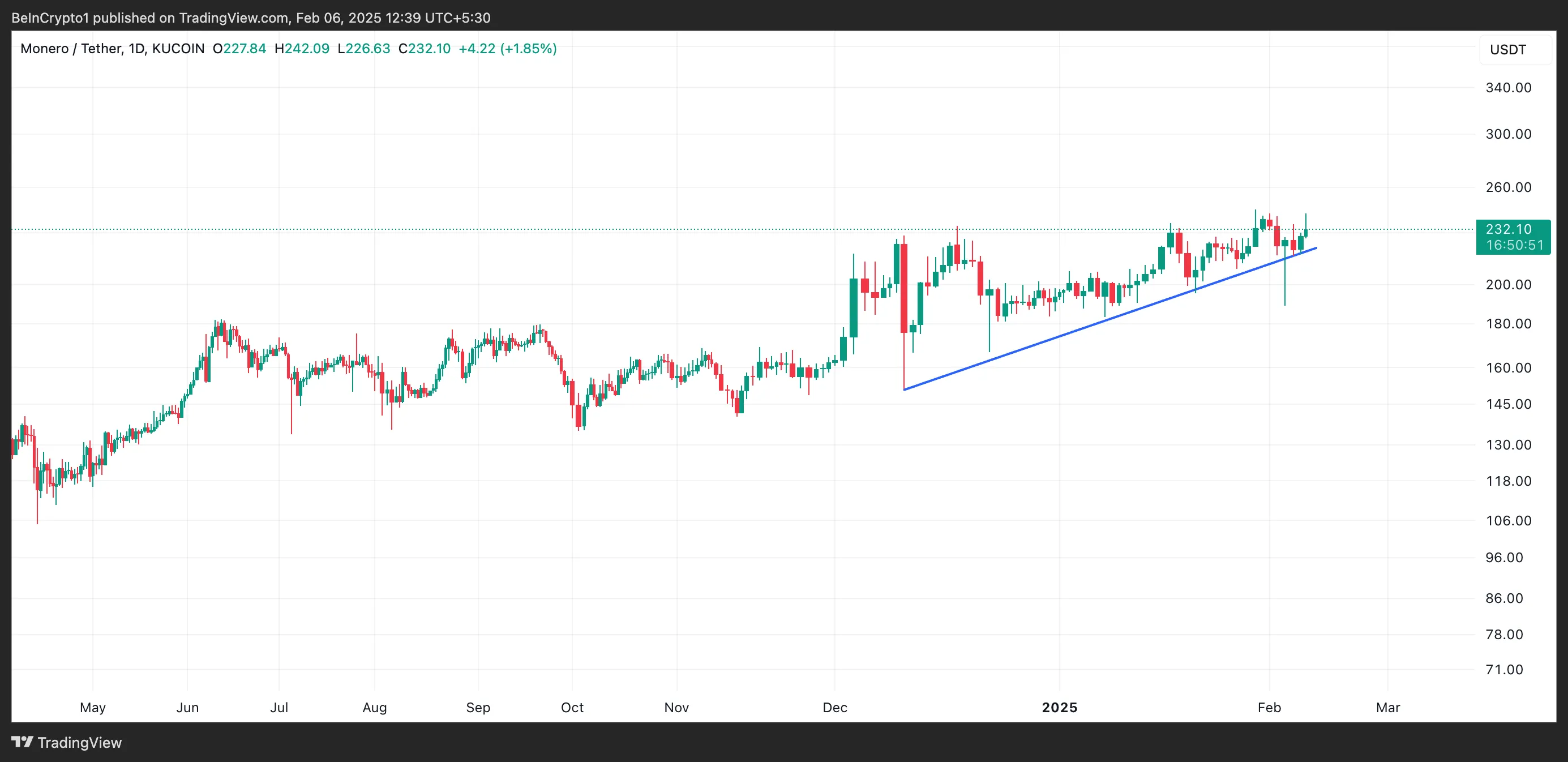 XMR Price Analysis.