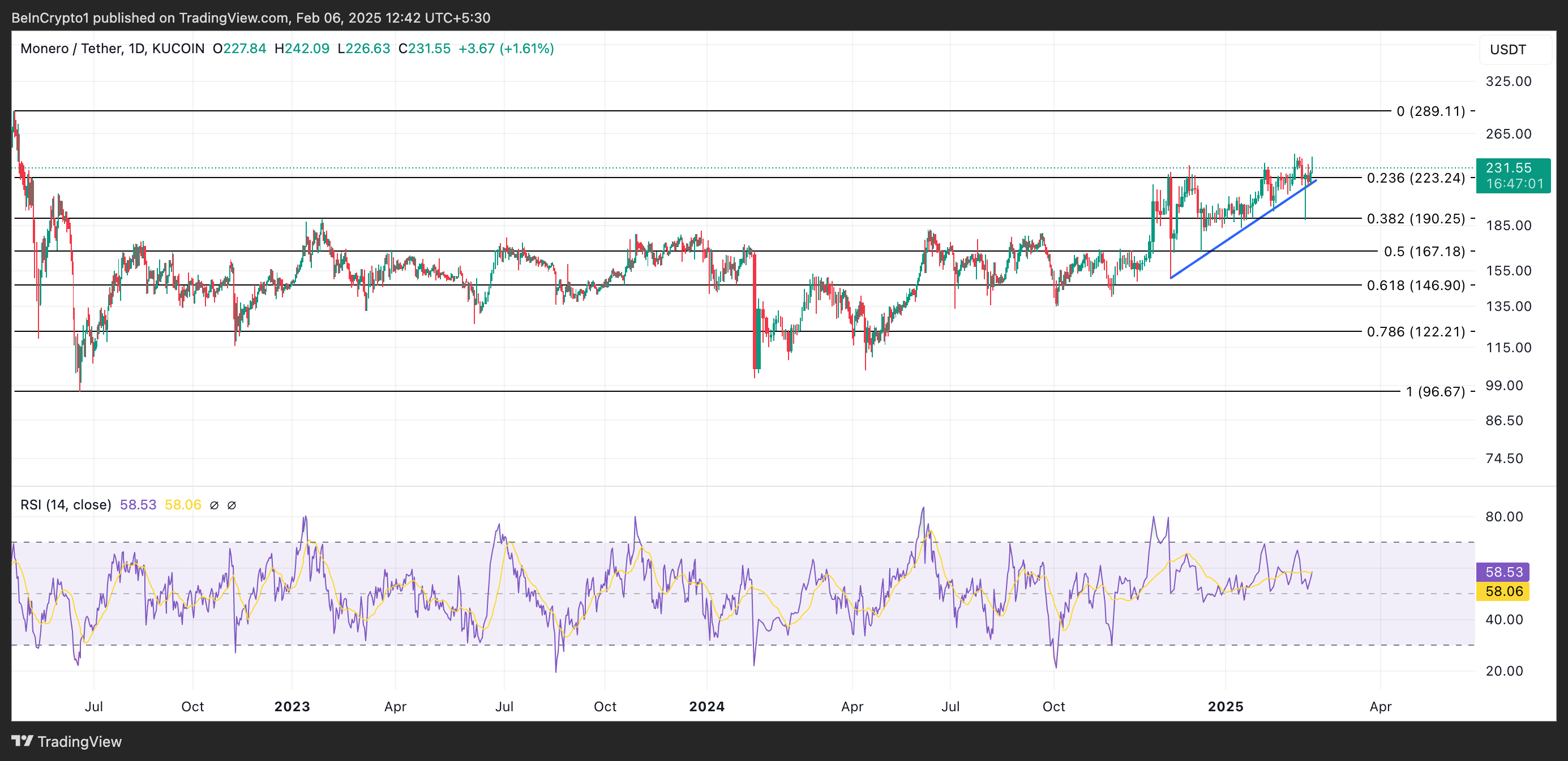 XMR Price Analysis.