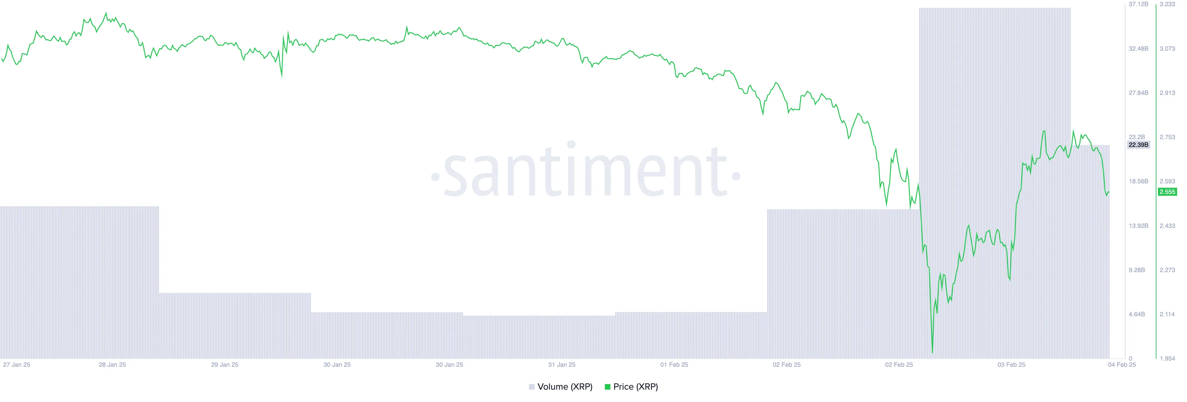 XRP Price and Trading Volume.