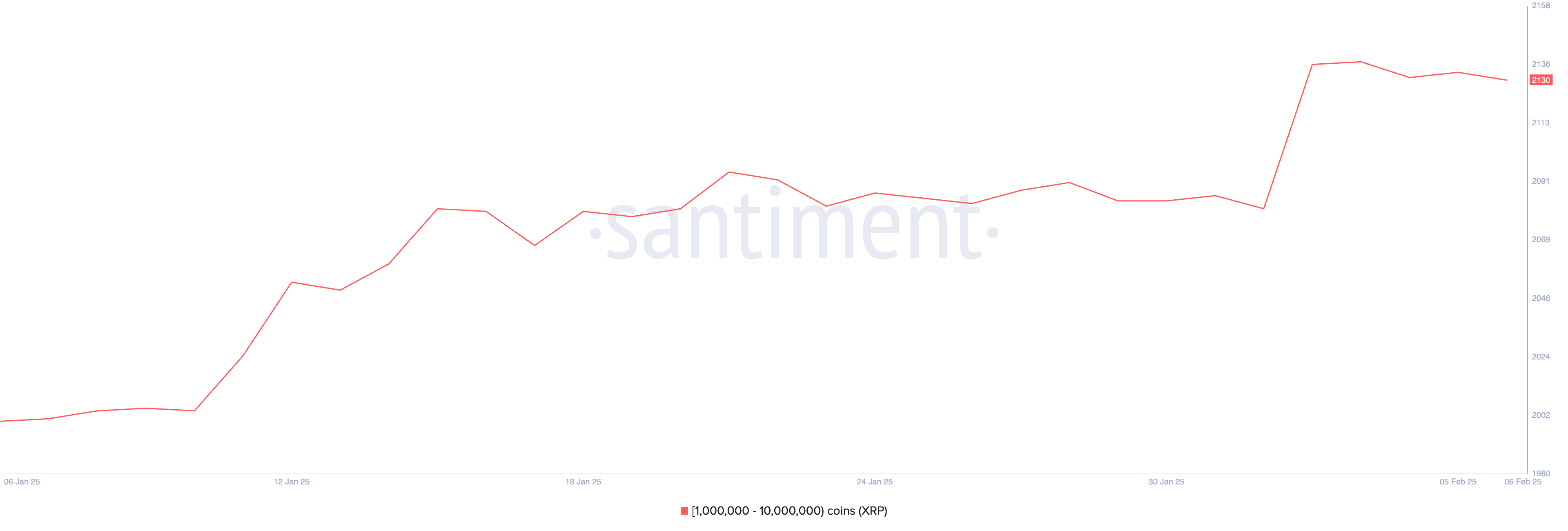 Addresses holding between 1 million and 10 million XRP.