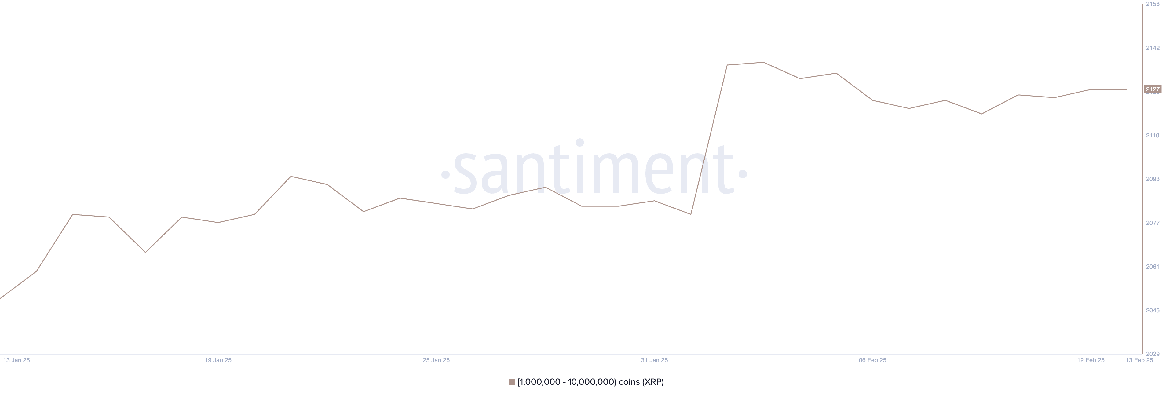 Addresses holding between 1 million and 10 million XRP.