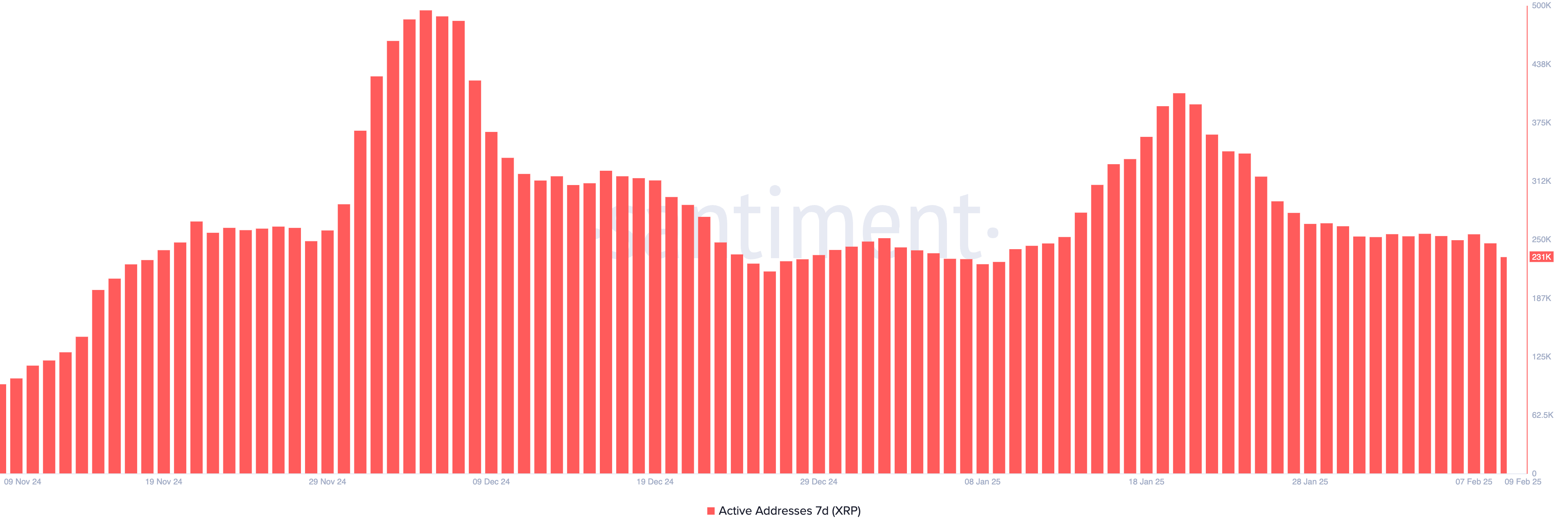 7-Day XRP Active Addresses.