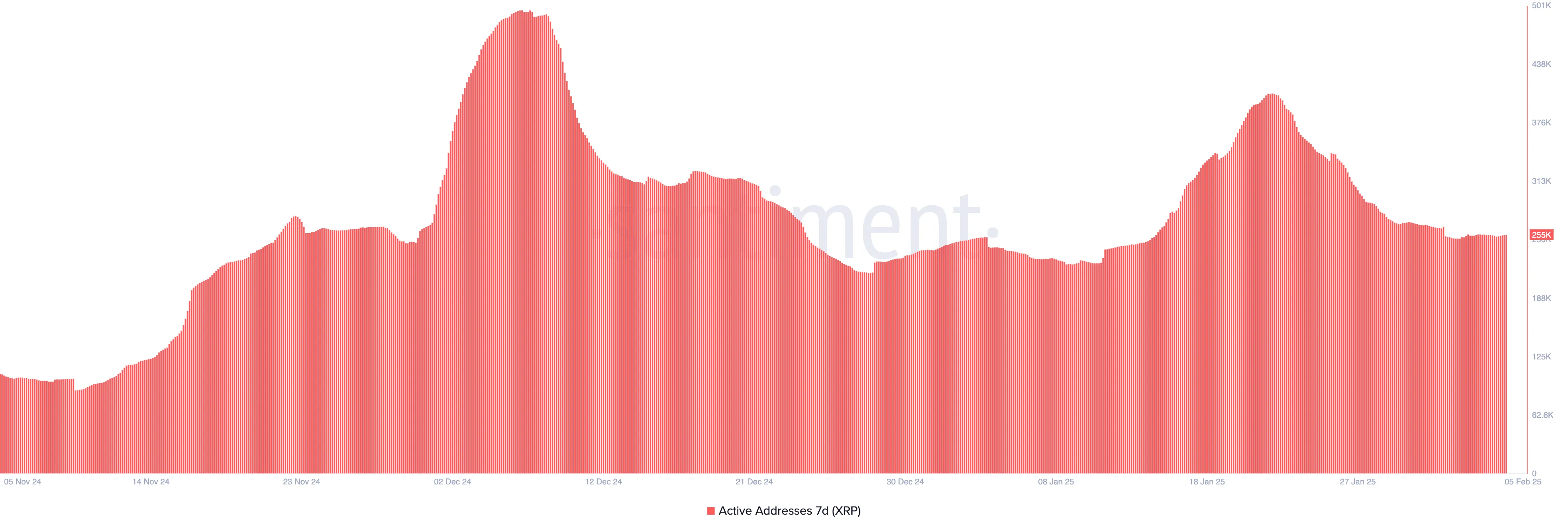 7-Day XRP Active Addresses.
