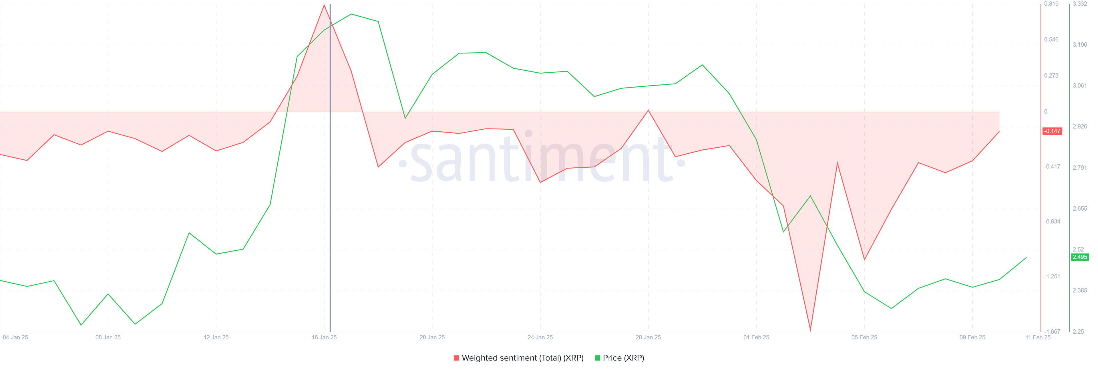 XRP Weighted Sentiment