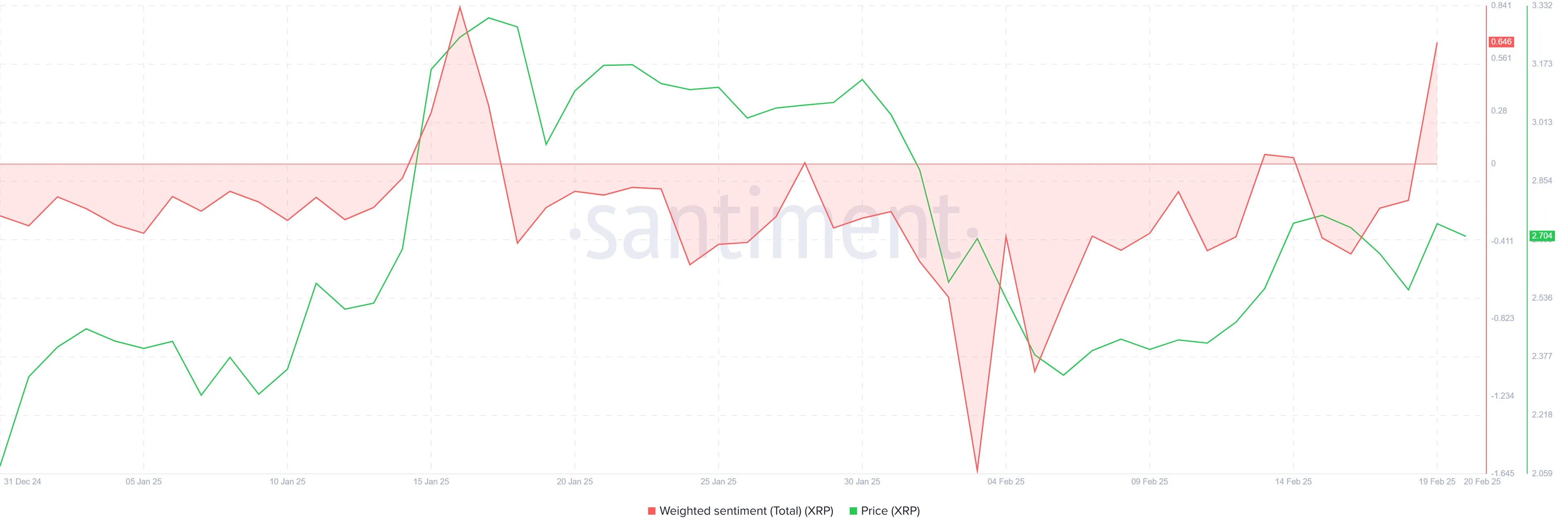 XRP Weighted Sentiment