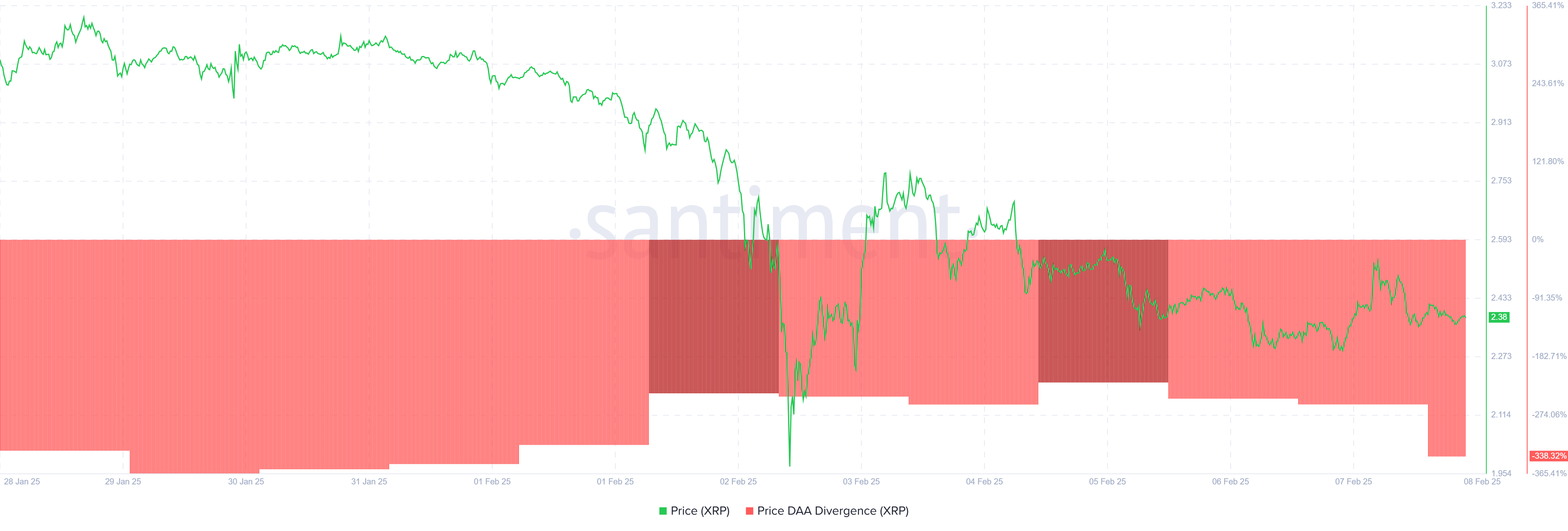 XRP Price DAA Divergence