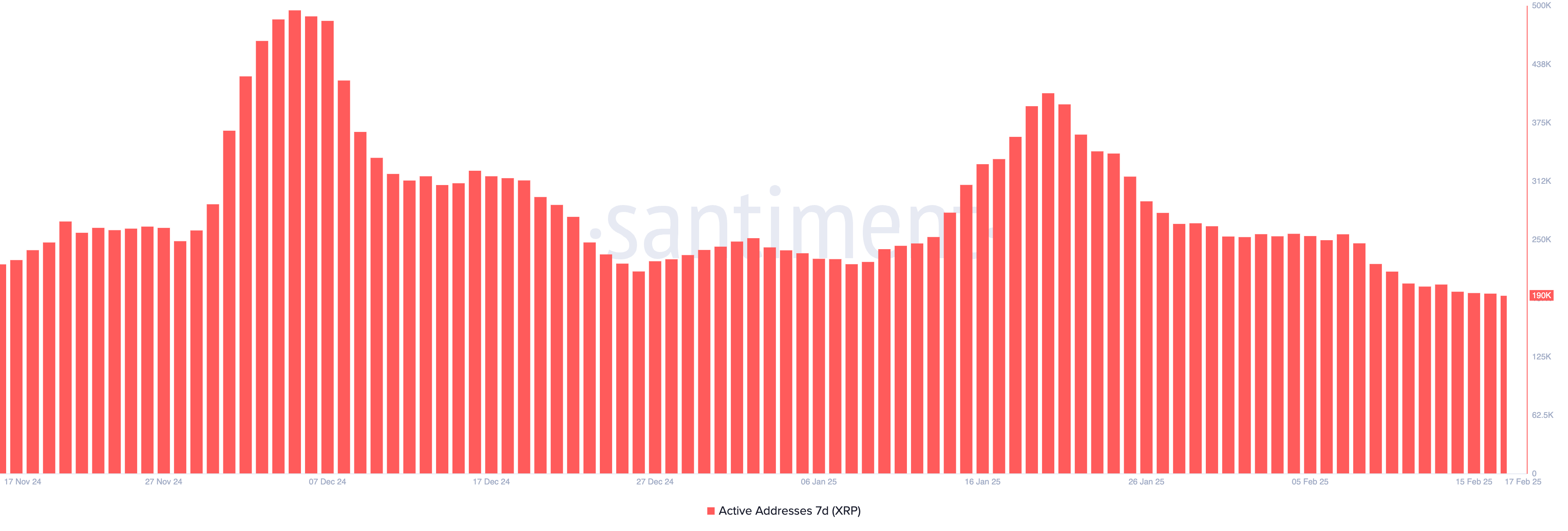 7-Day XRP Active Addresses.