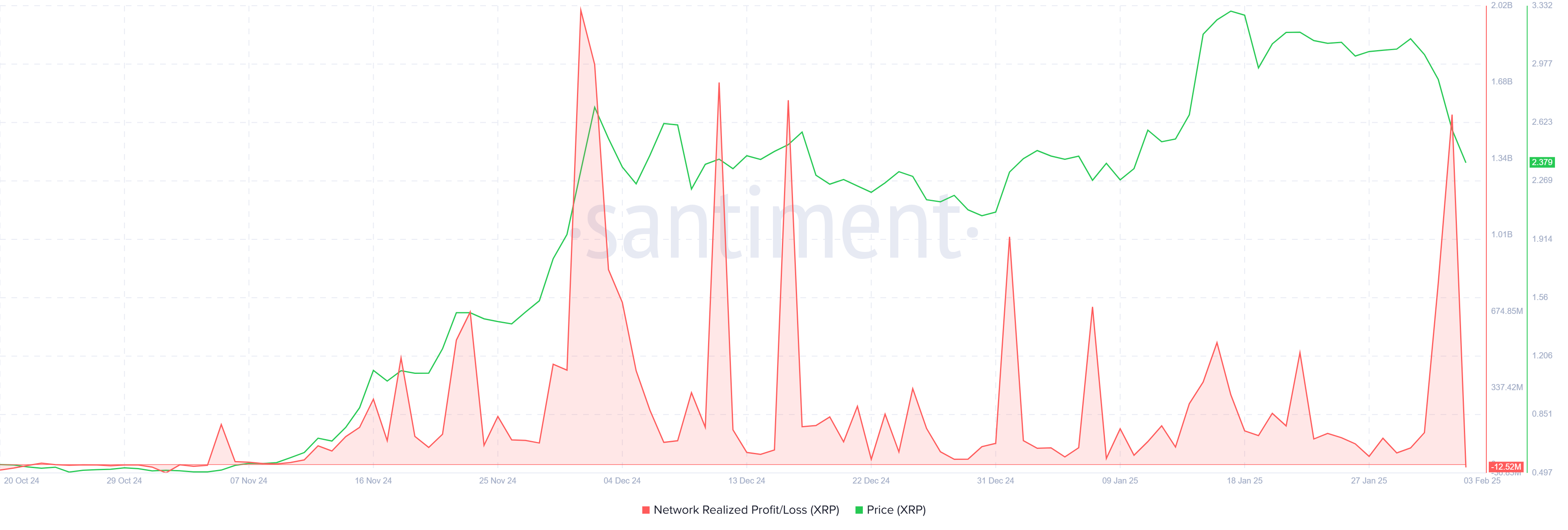 XRP Realized Profits