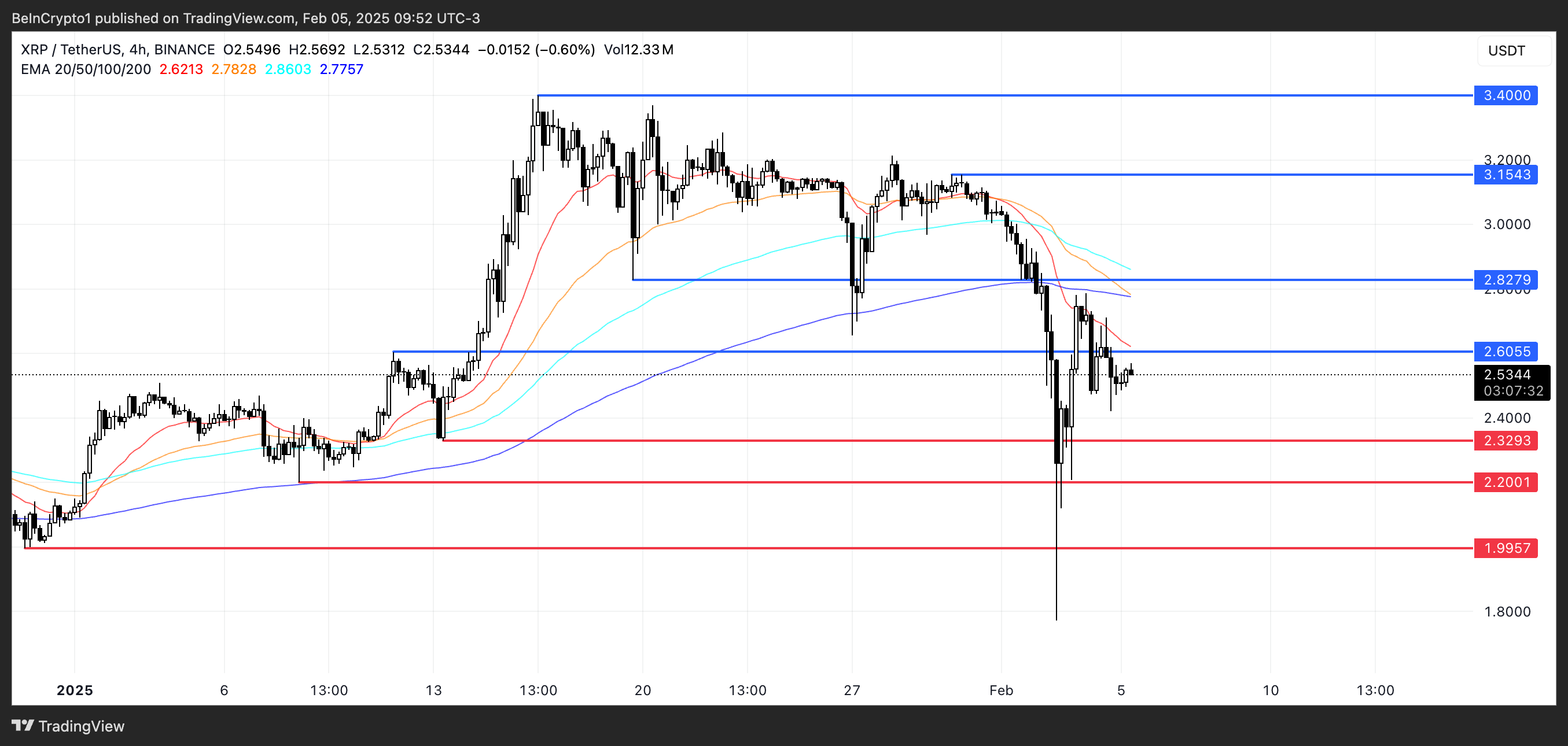 XRP Price Analysis.