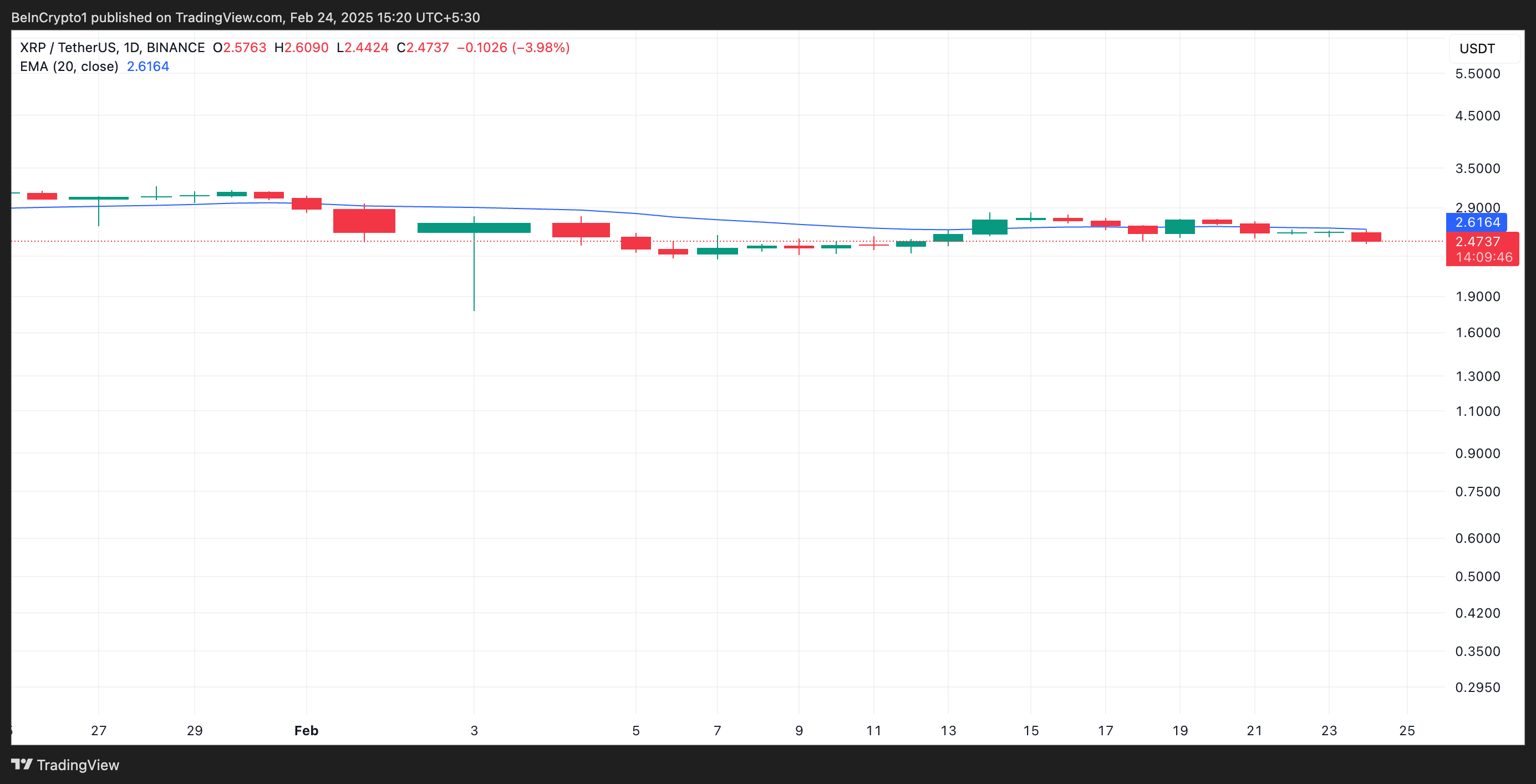 XRP 20-Day EMA.