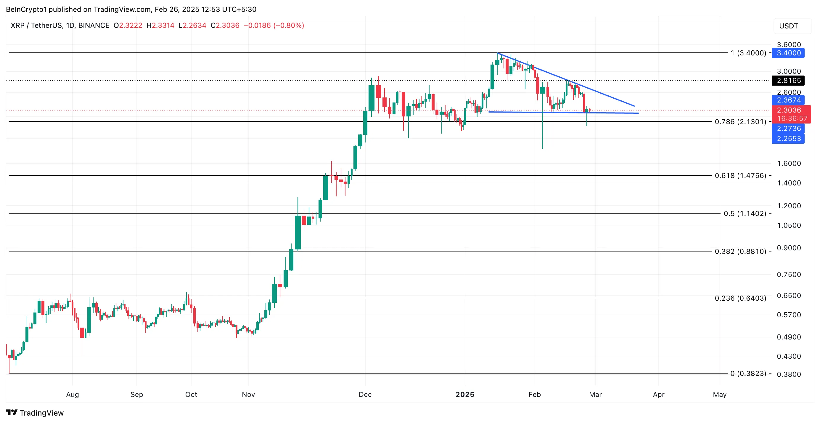 XRP price analysis