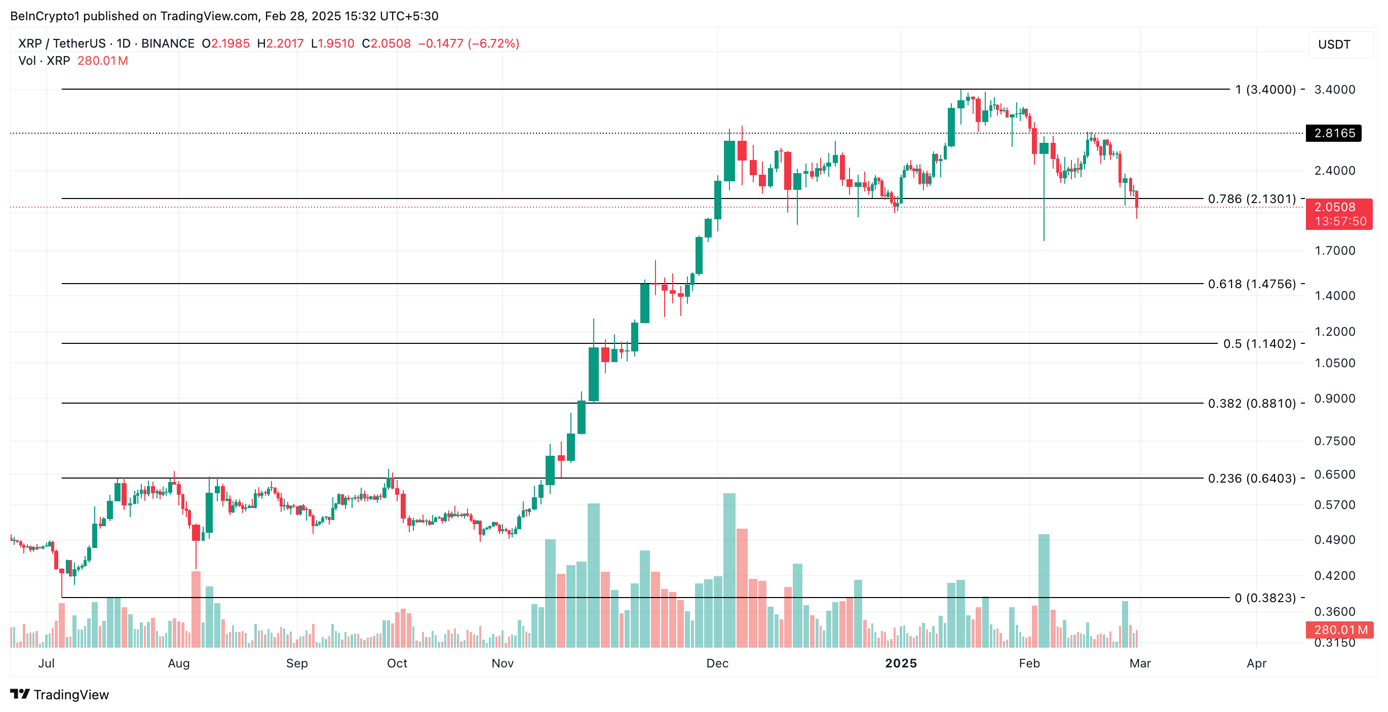 Analisi dei prezzi XRP.