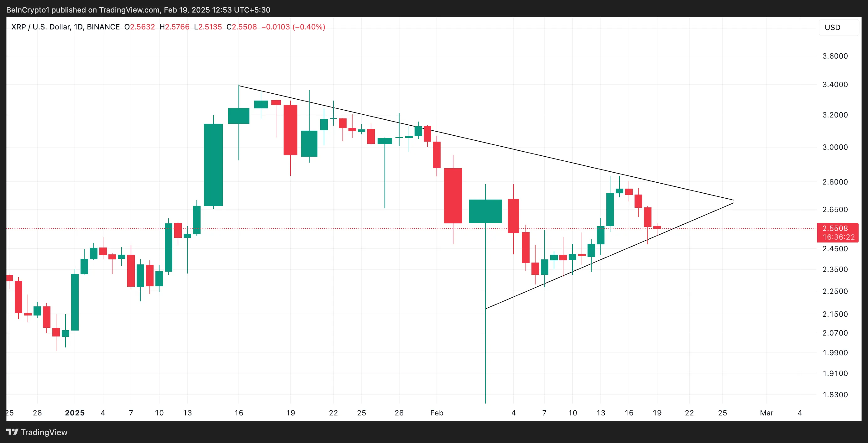 XRP Symmetrical Triangle Pattern. 